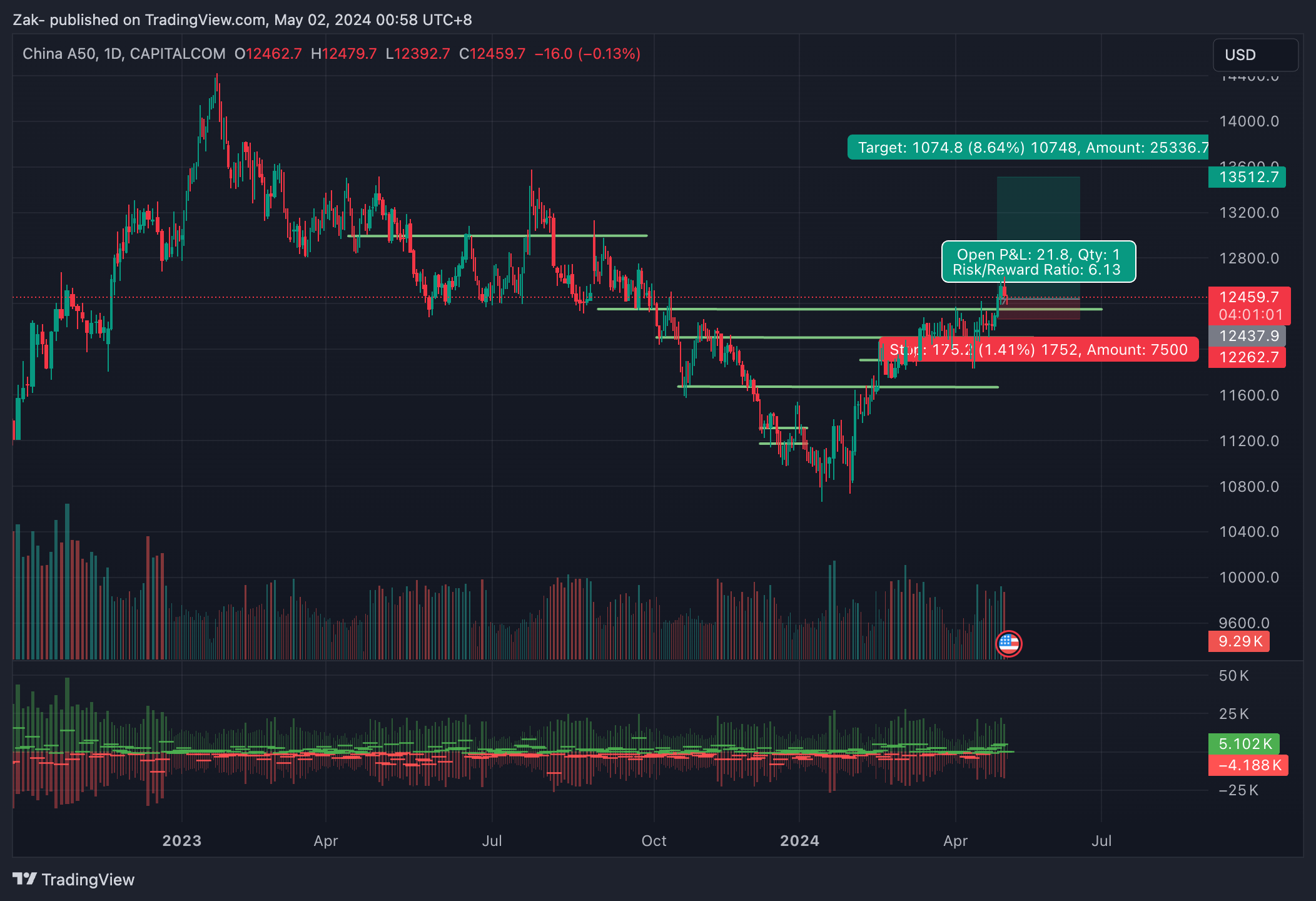 CAPITALCOM:CN50 Chart Image by Zak-