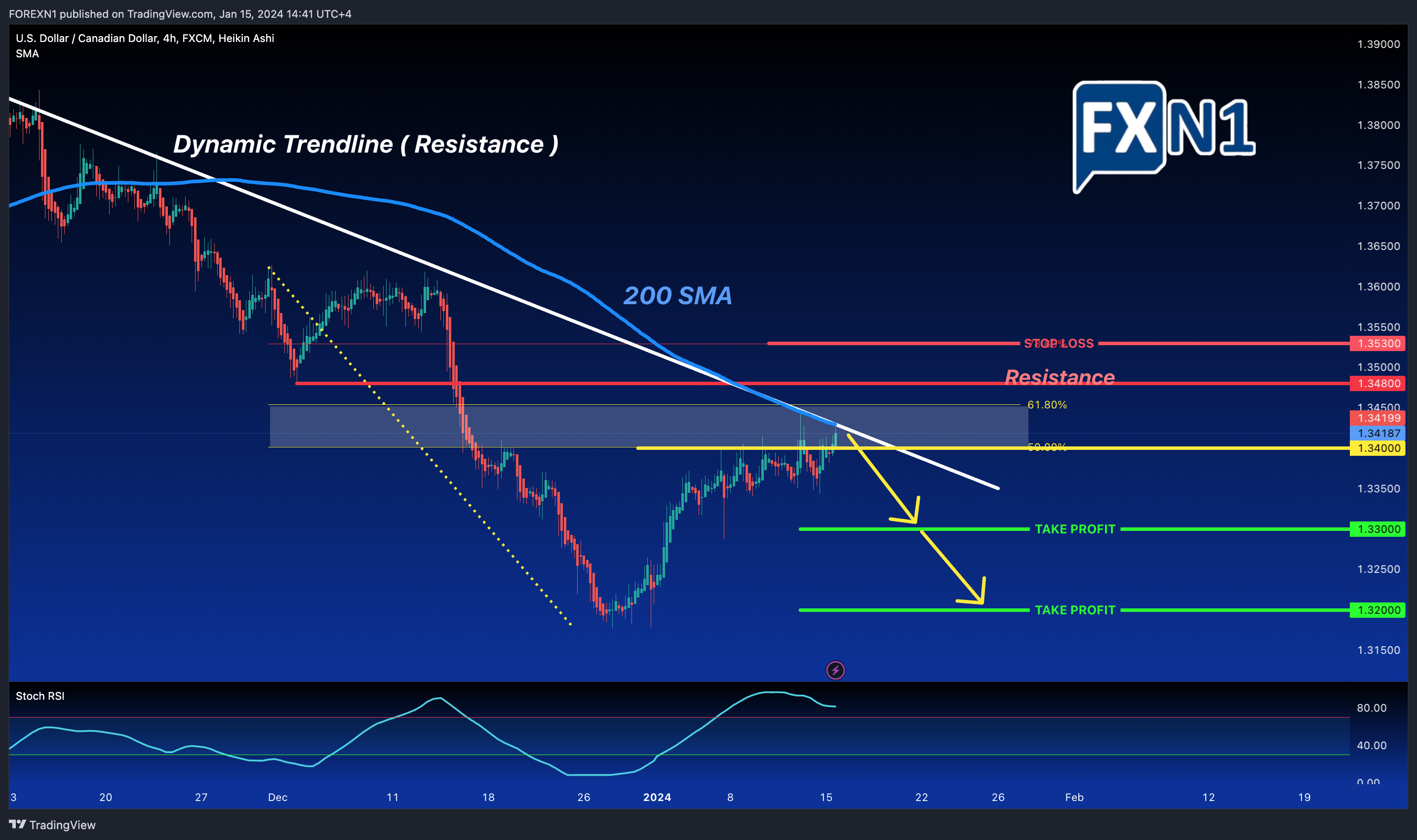 FX:USDCAD Chart Image by FOREXN1