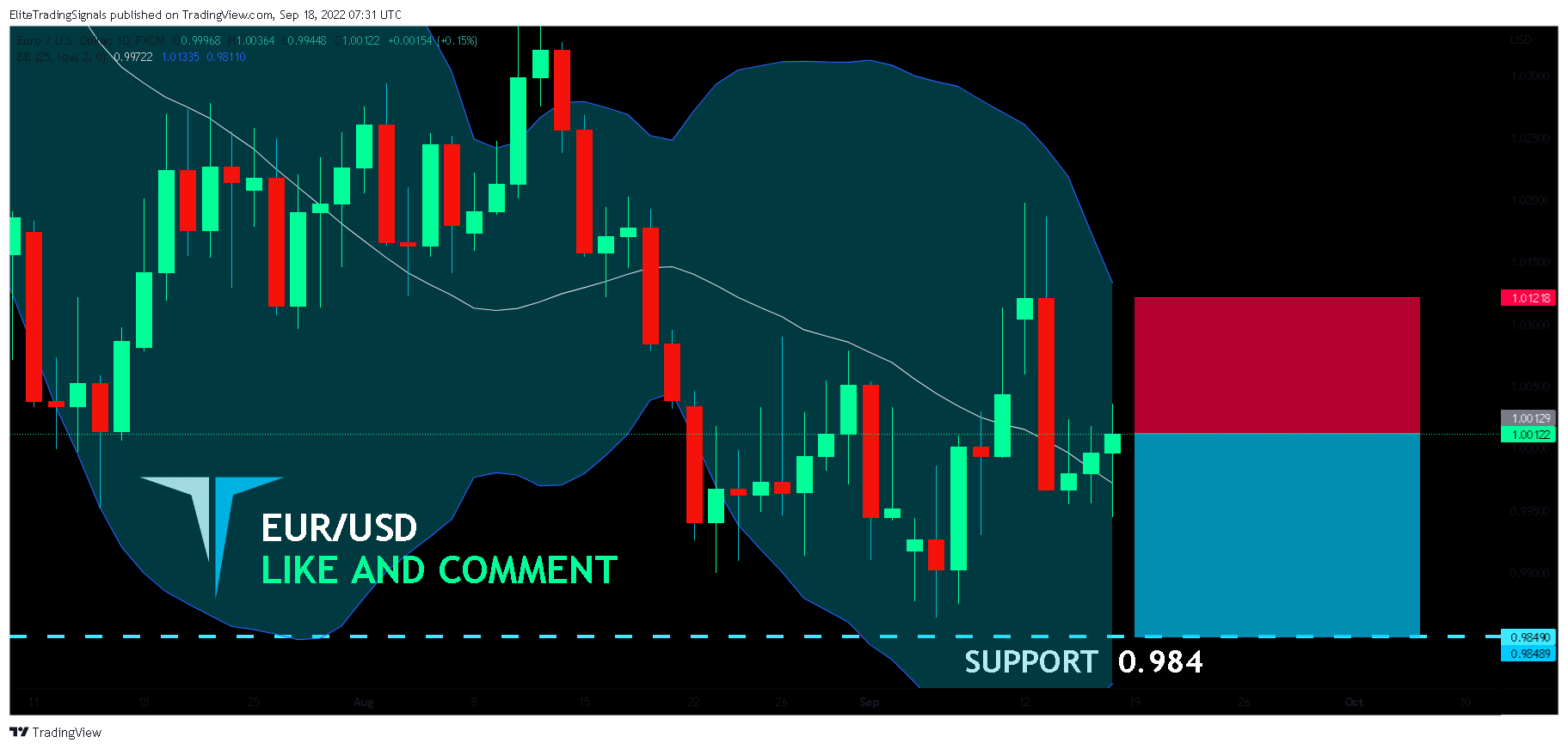 FX:EURUSD Chart Image by EliteTradingSignals