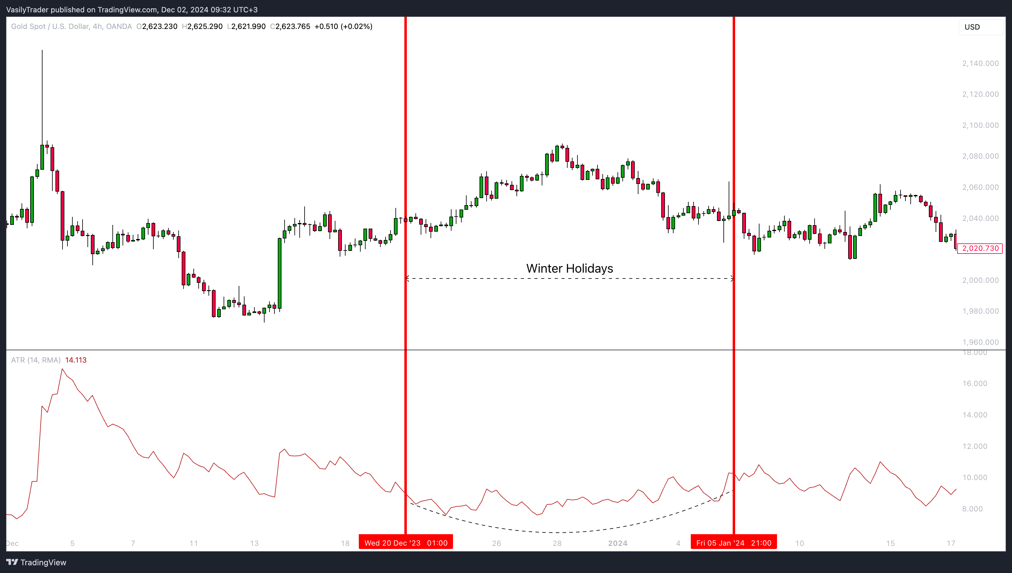 OANDA:XAUUSD Chart Image by VasilyTrader