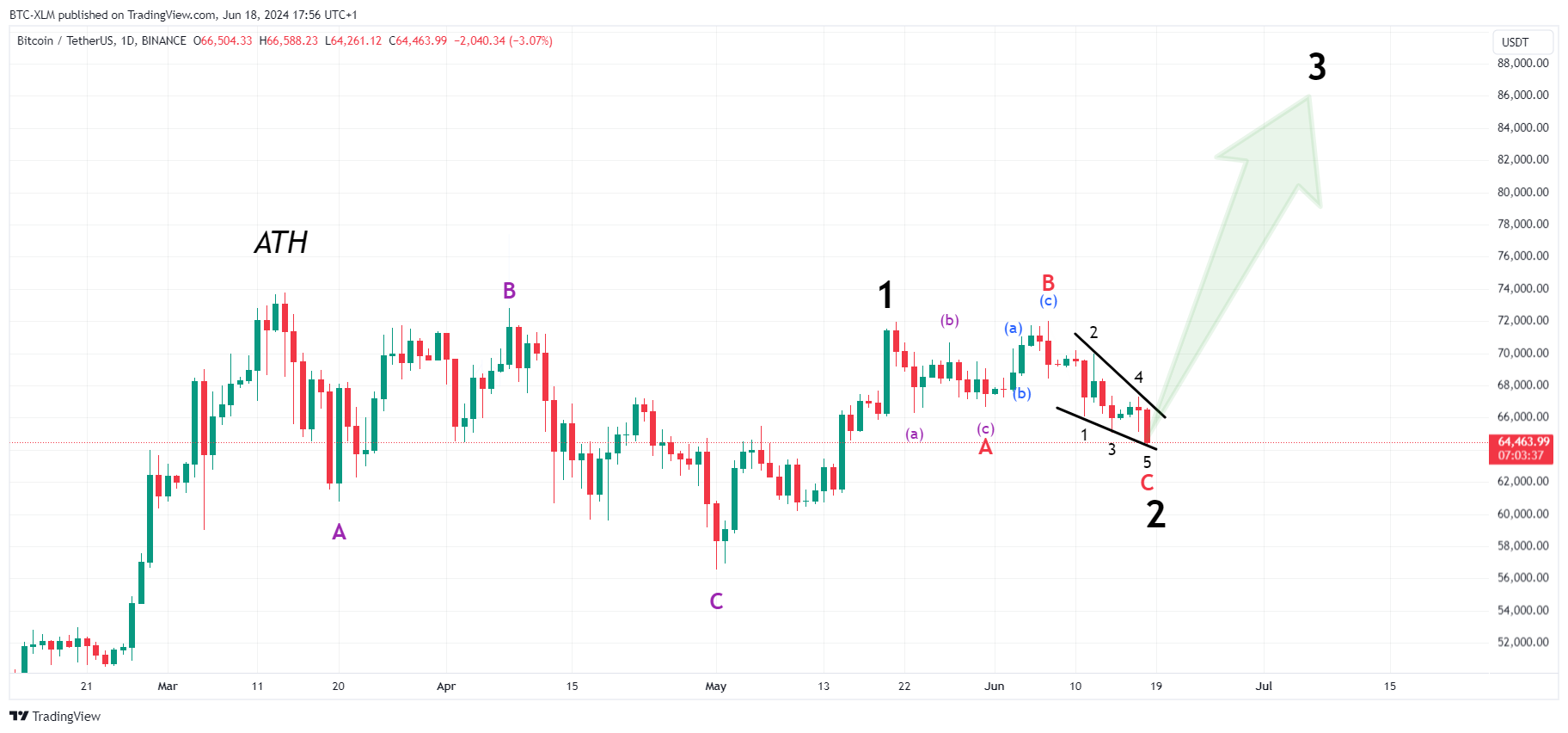BINANCE:BTCUSDT Chart Image by BTC-XLM