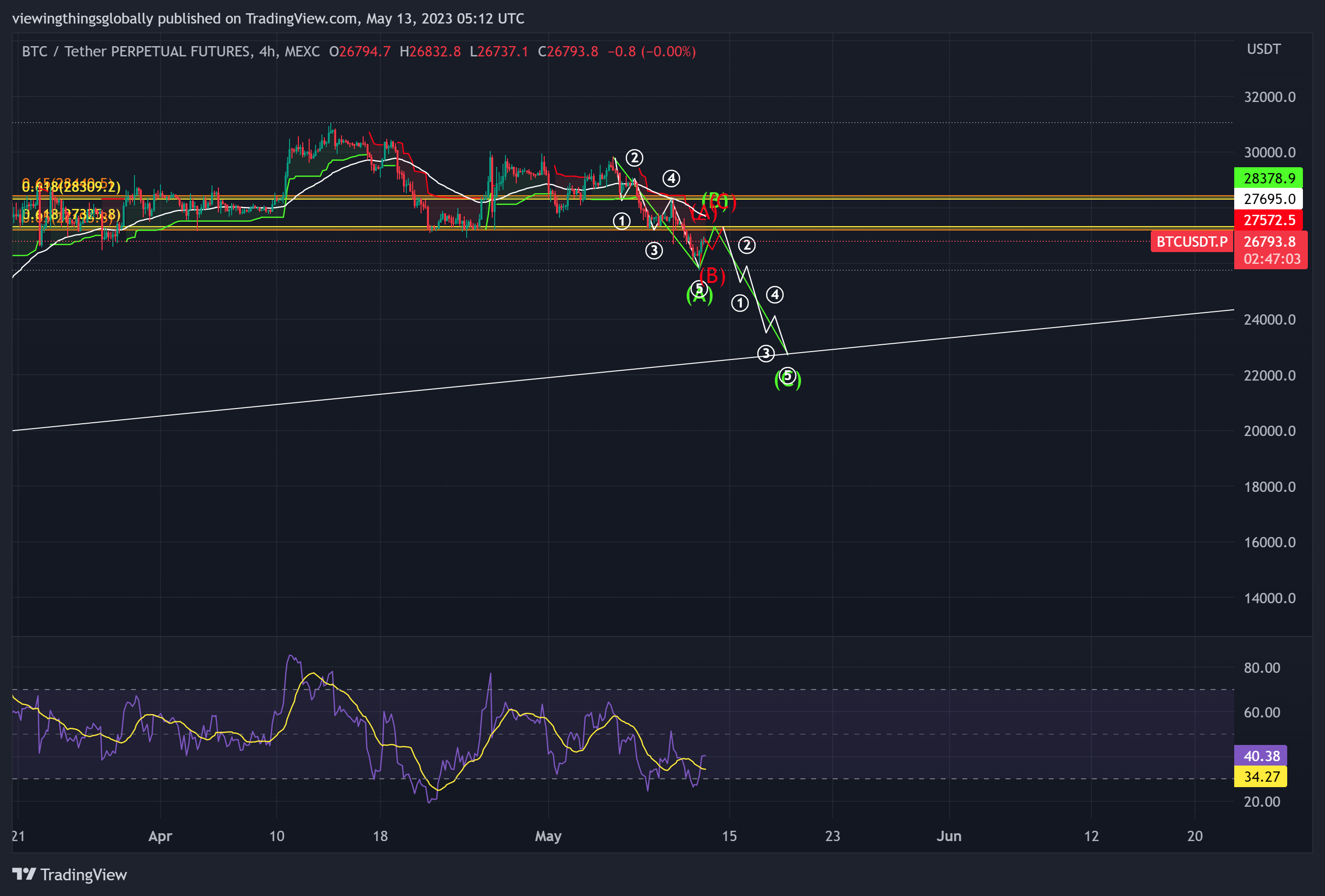 MEXC:BTCUSDT.P Chart Image by viewingthingsglobally