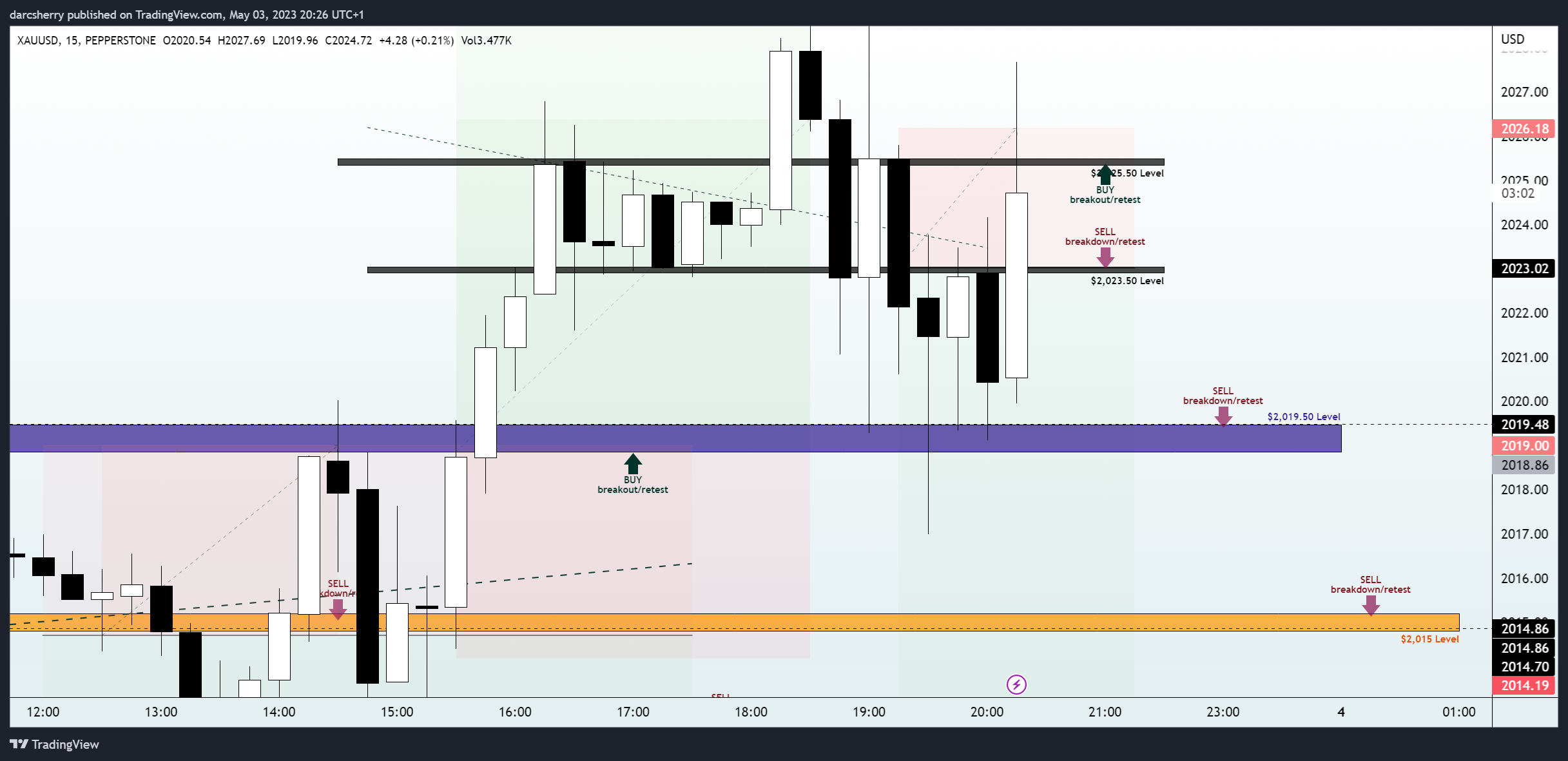 PEPPERSTONE:XAUUSD Chart Image by darcsherry