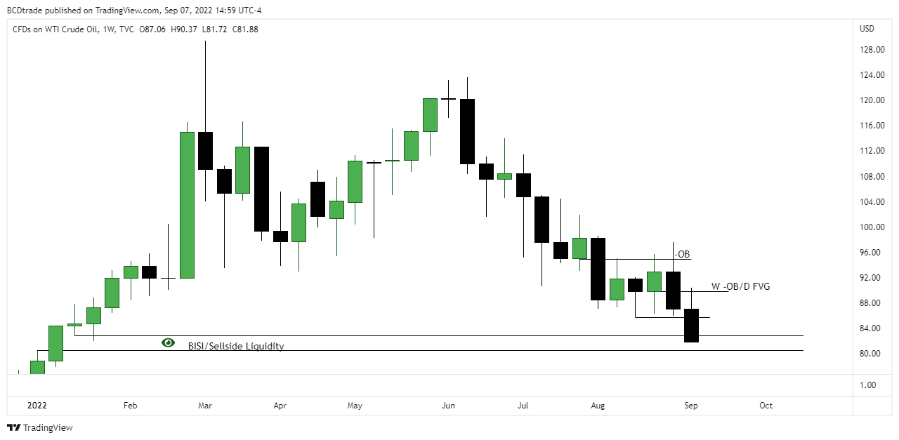 TVC:USOIL Chart Image by BCDtrade