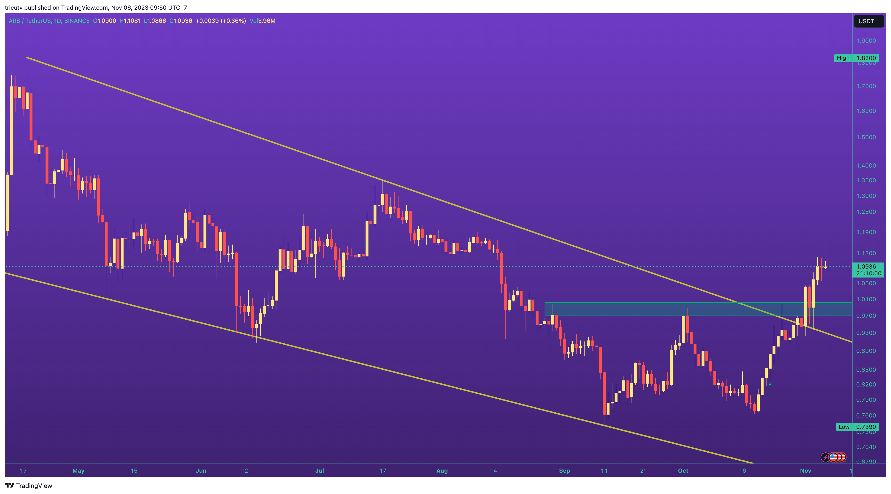 BINANCE:ARBUSDT Chart Image by trieutv