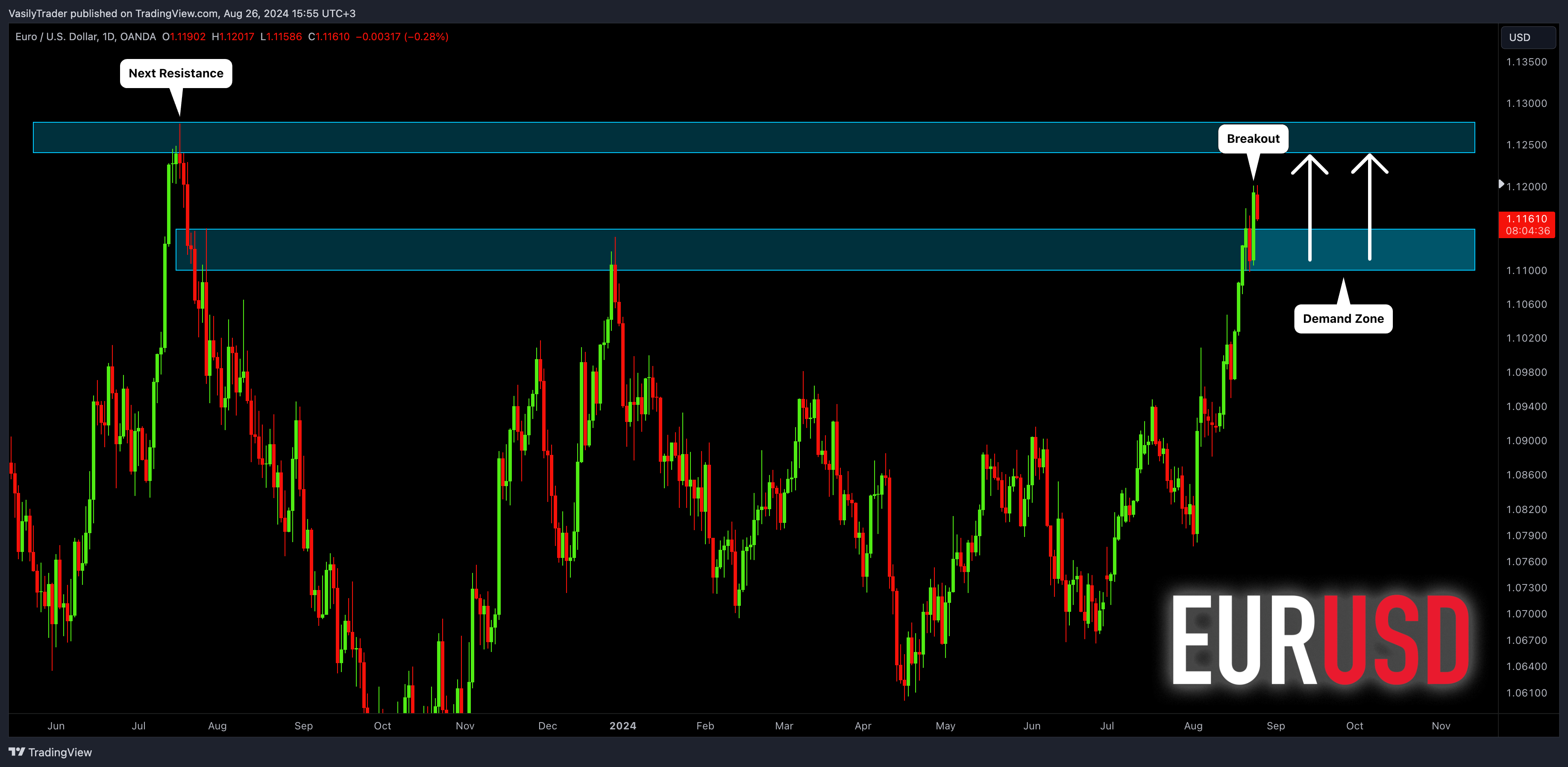 OANDA:EURUSD Chart Image by VasilyTrader