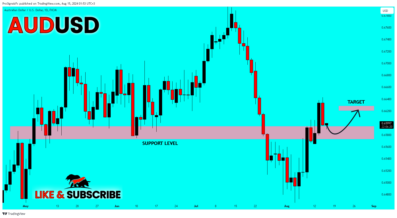 FX:AUDUSD Chart Image by ProSignalsFx
