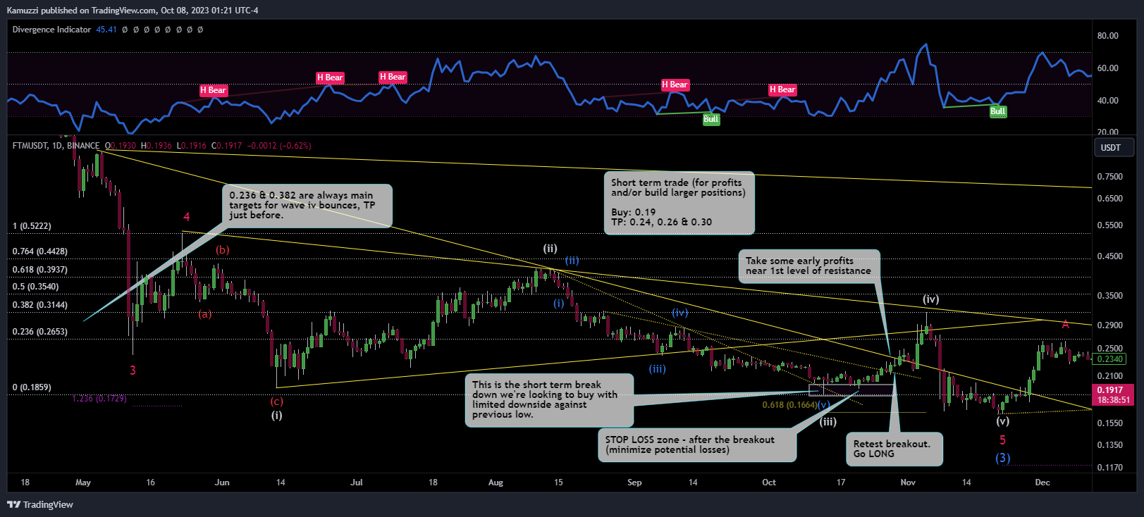 BINANCE:FTMUSDT Chart Image by CryptoHolix