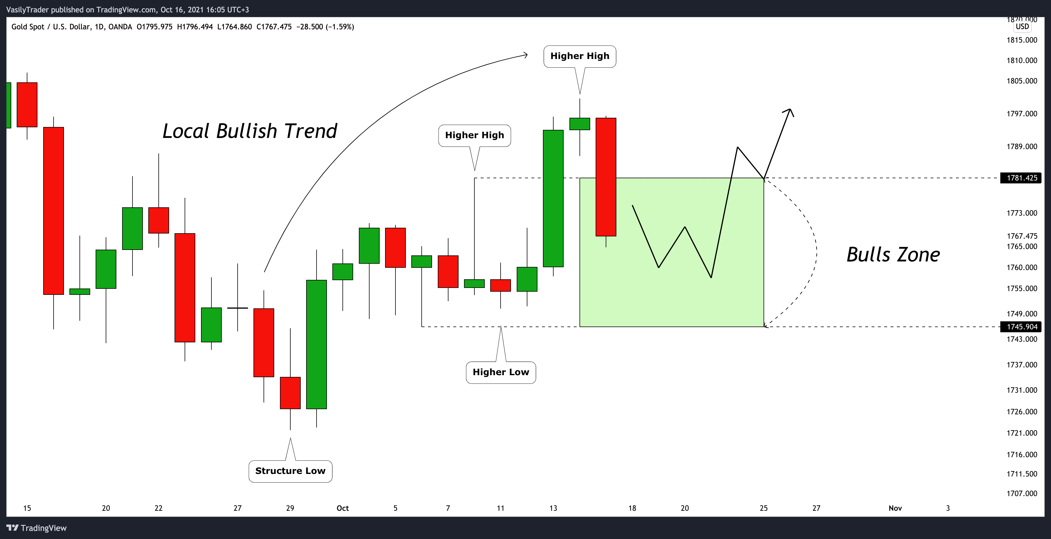 OANDA:XAUUSD Chart Image by VasilyTrader