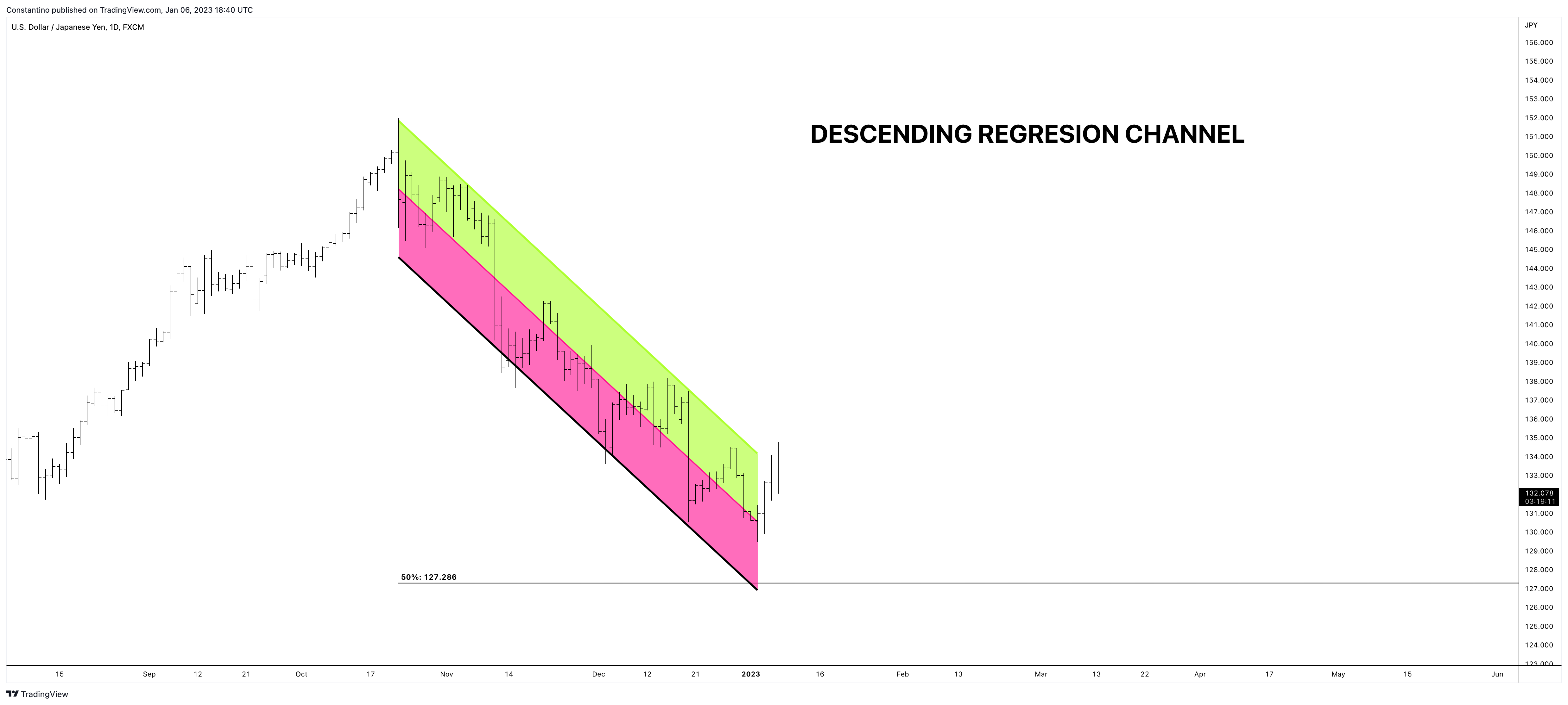 FX:USDJPY Chart Image by TradeChartPatternsLikeThePros