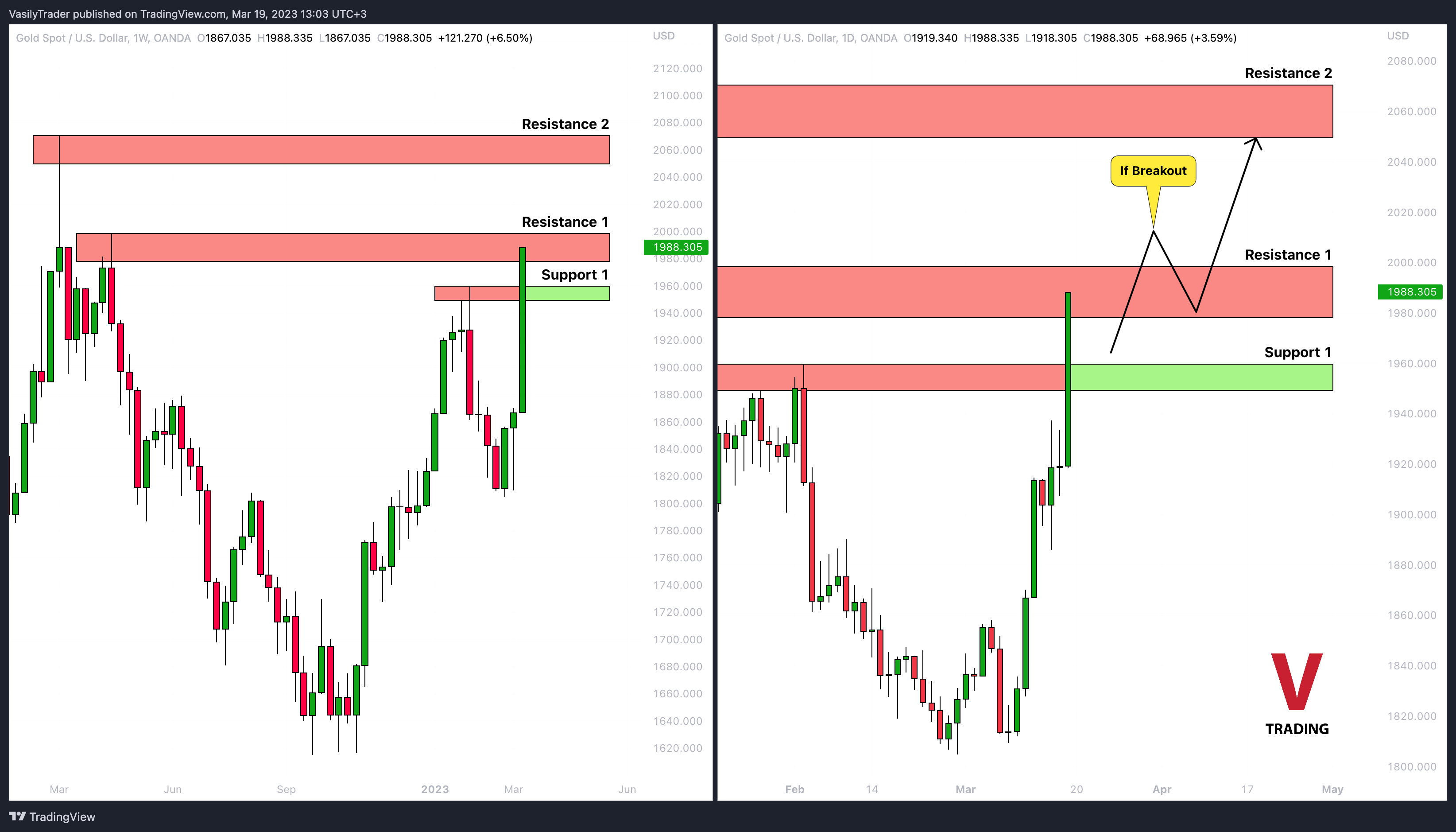 OANDA:XAUUSD Chart Image by VasilyTrader