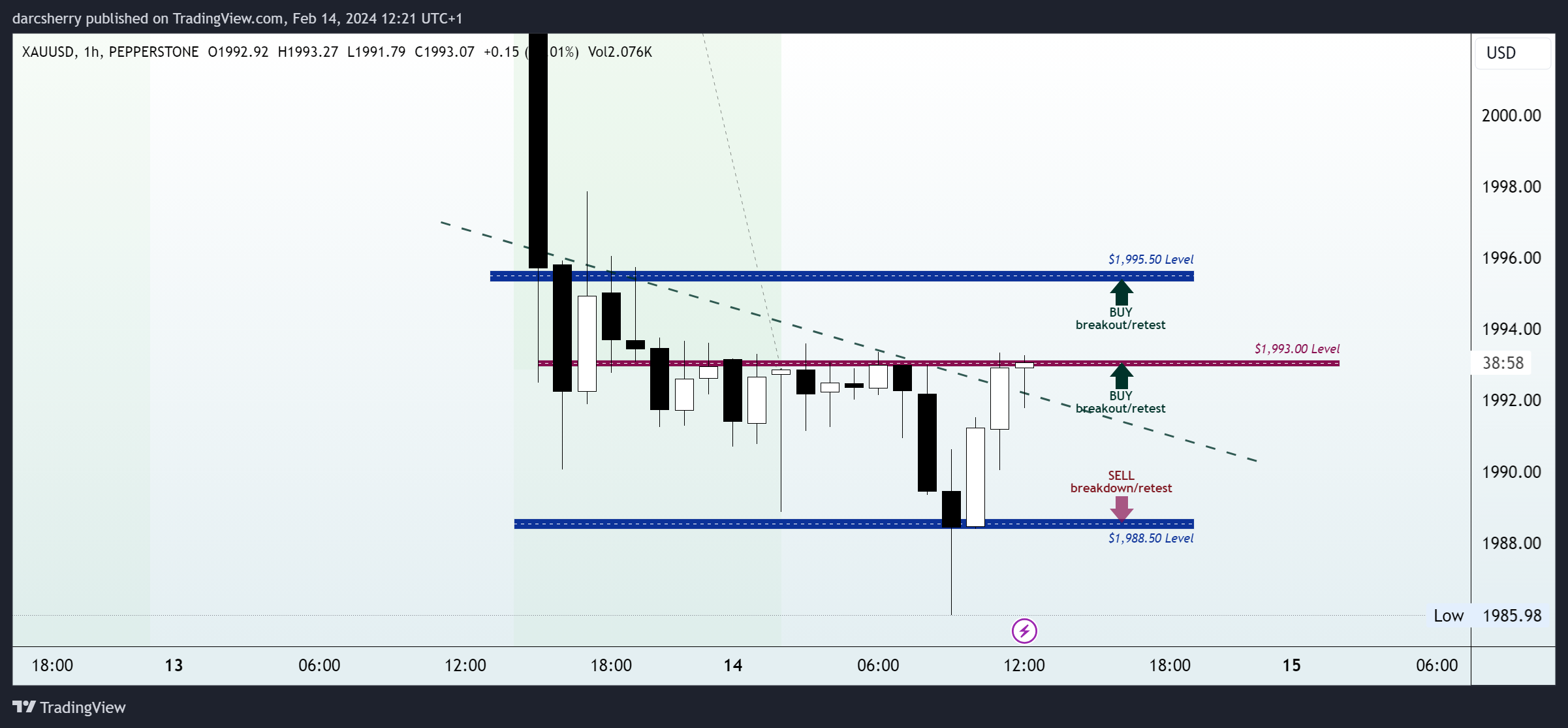 PEPPERSTONE:XAUUSD Chart Image by darcsherry
