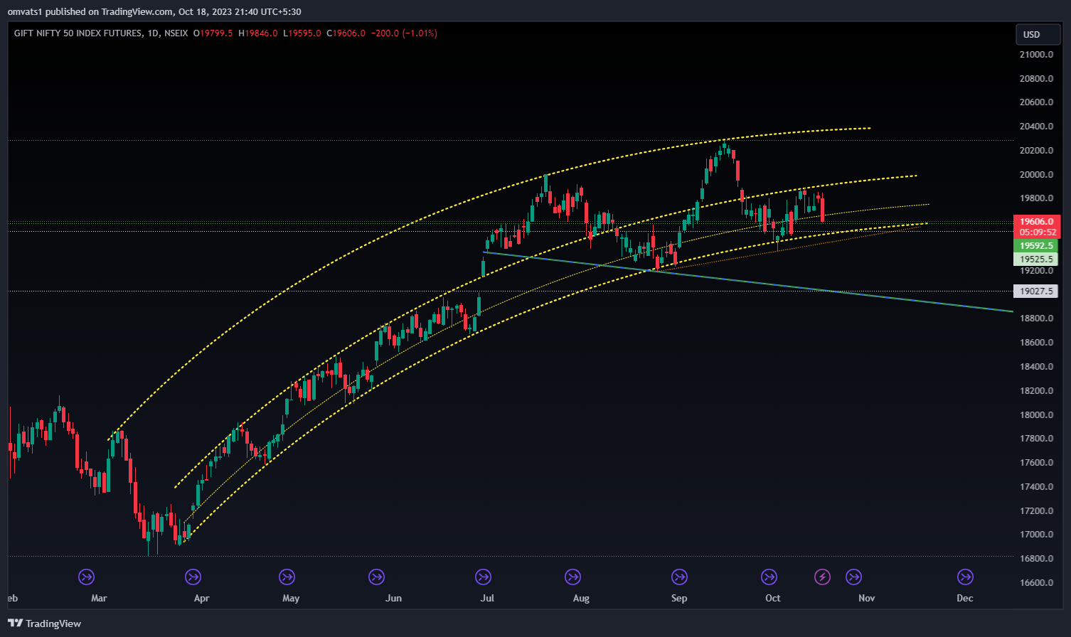 NSEIX:NIFTY1! Chart Image by omvats1