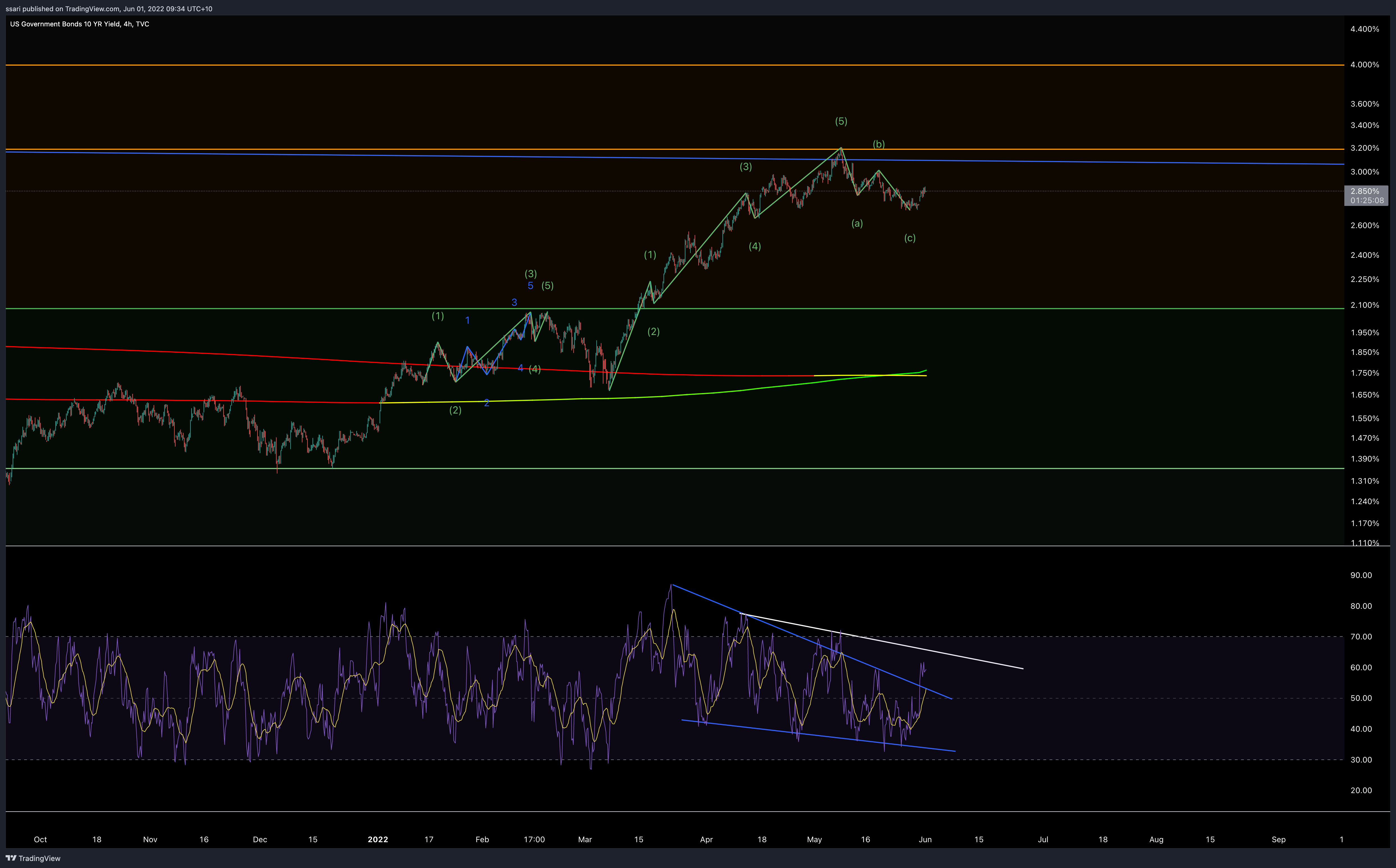 TVC:US10Y Chart Image by ssari