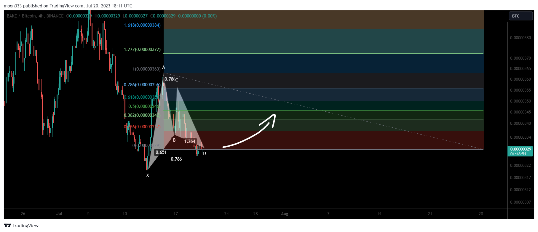 BINANCE:BAKEBTC Chart Image by moon333
