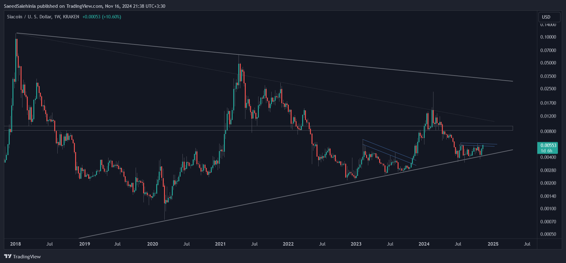 KRAKEN:SCUSD Chart Image by SaeedSalehinia