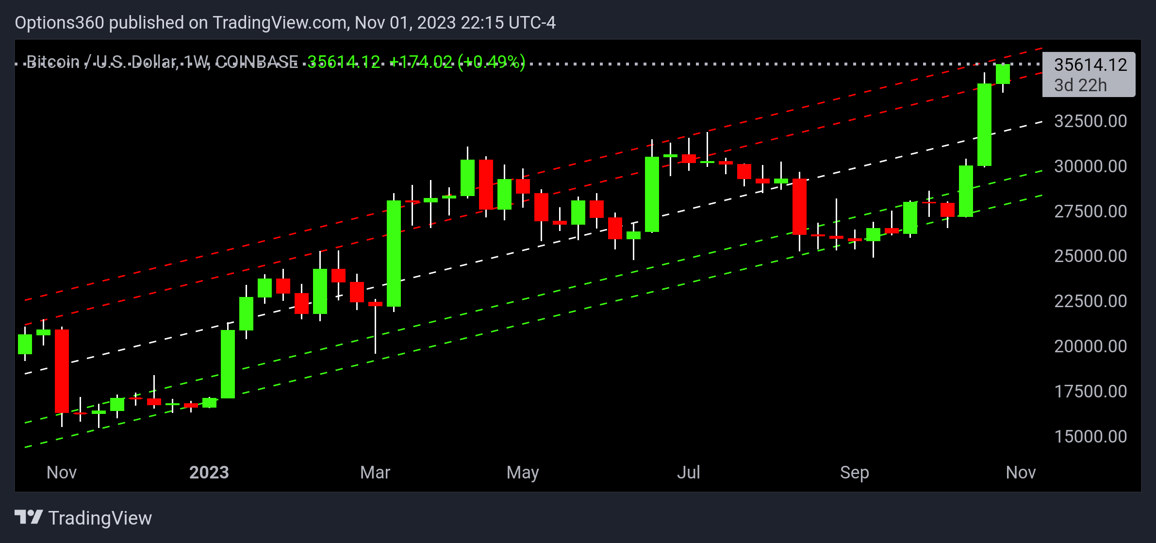COINBASE:BTCUSD Chart Image by Options360