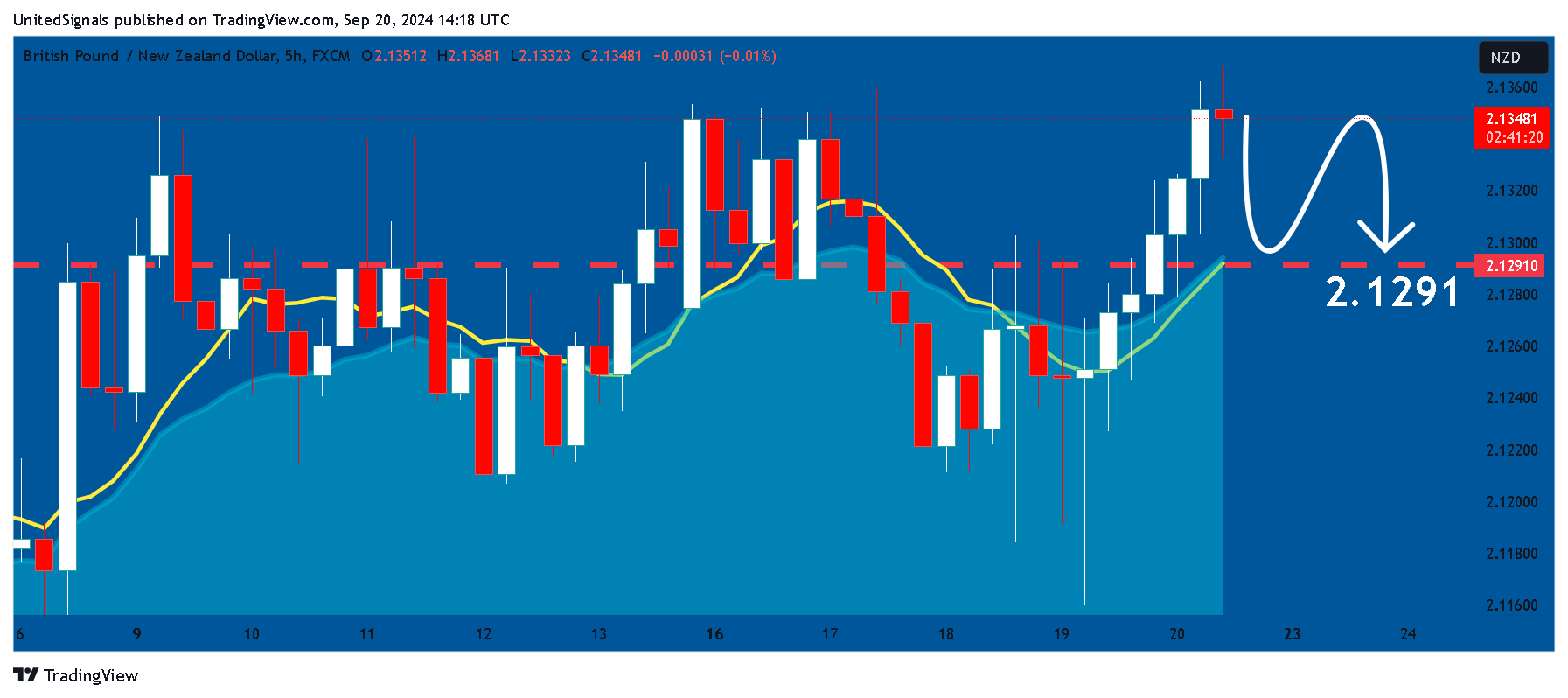 FX:GBPNZD Chart Image by UnitedSignals