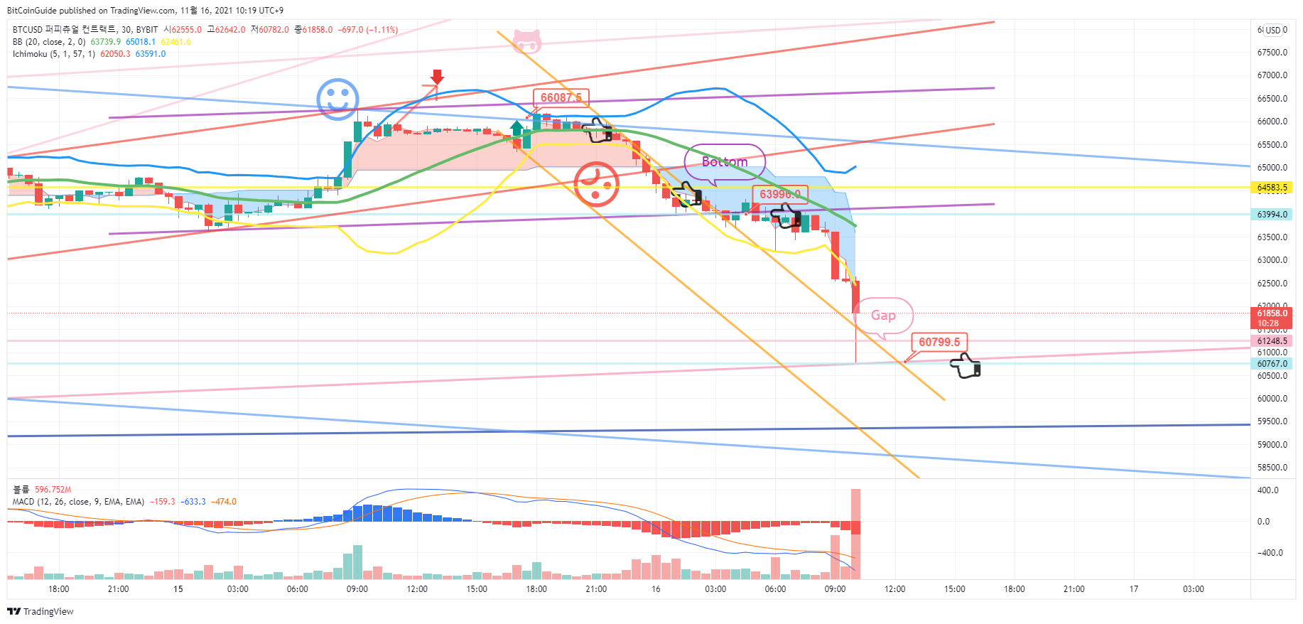 BYBIT:BTCUSD Chart Image by BitCoinGuide