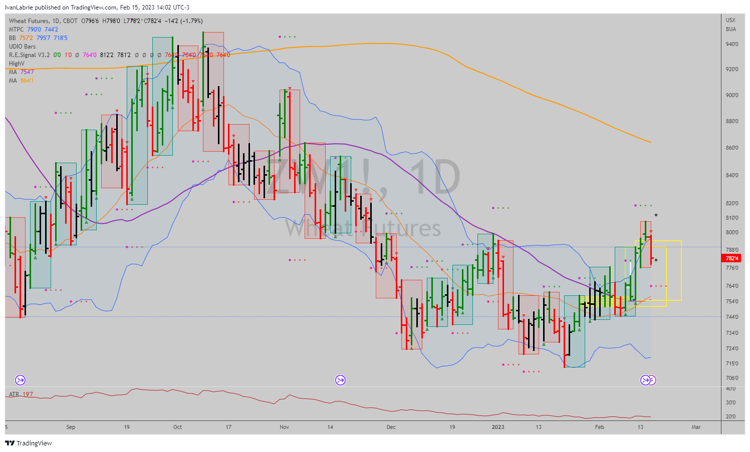 CBOT:ZW1! Chart Image by IvanLabrie