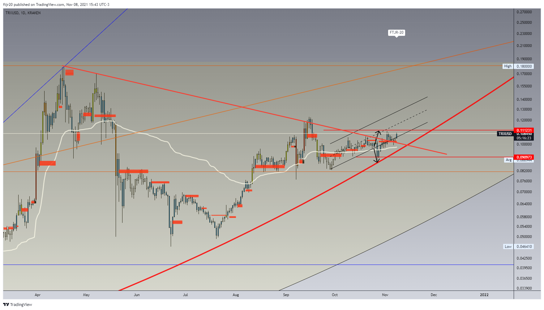 KRAKEN:TRXUSD Chart Image by ftjr20