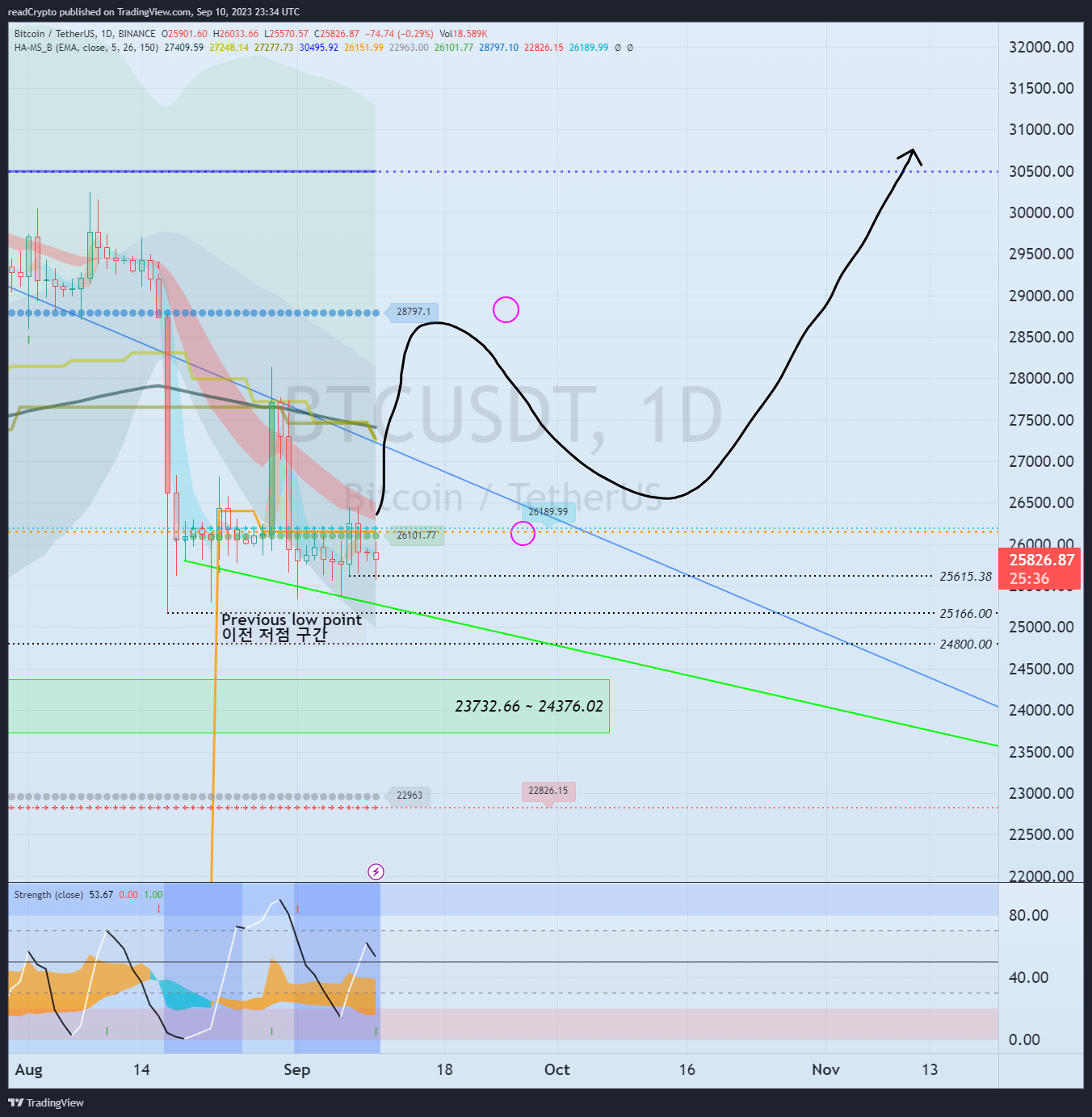 BINANCE:BTCUSDT Chart Image by readCrypto