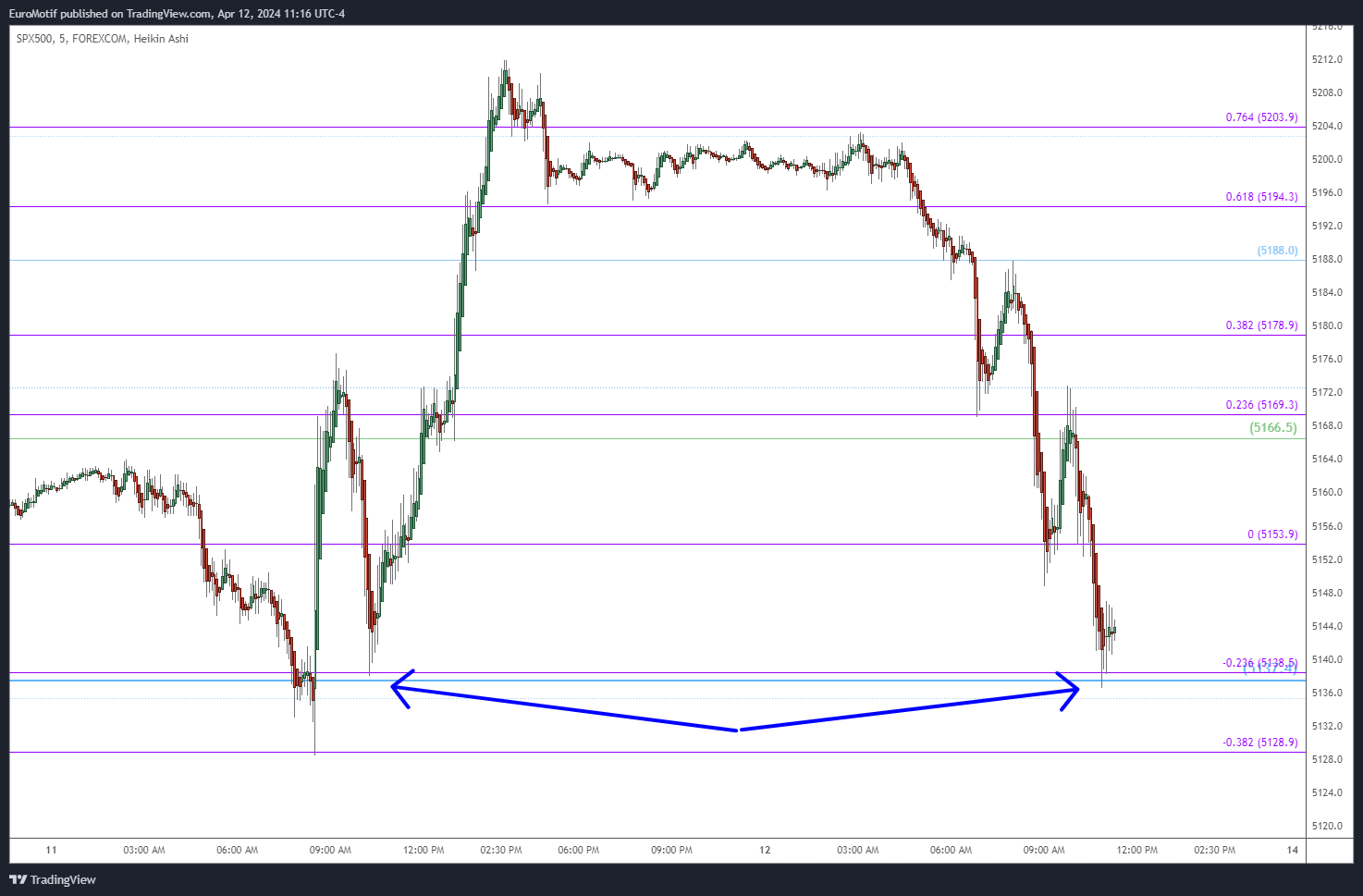 FOREXCOM:SPX500 Chart Image by EuroMotif