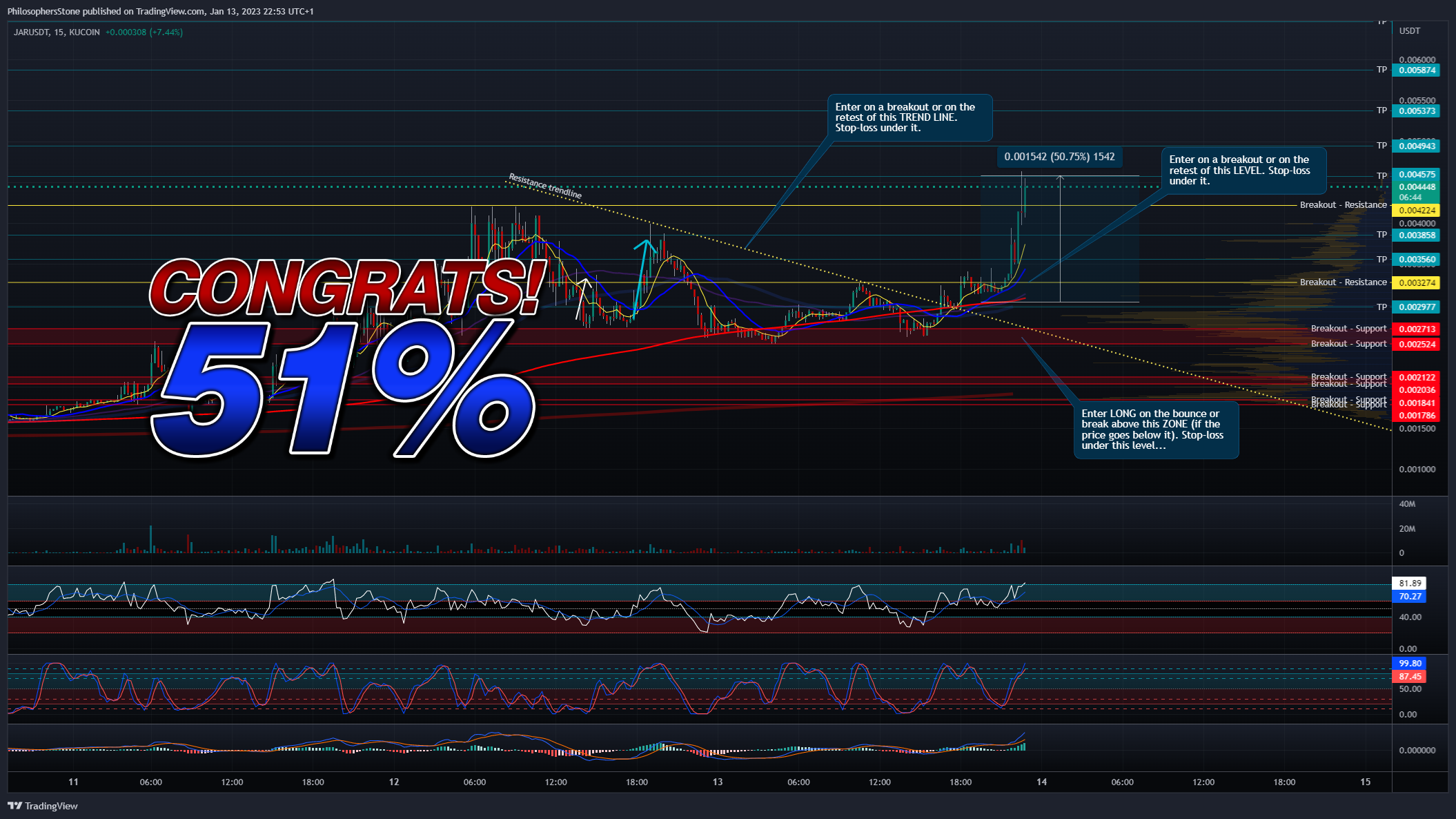 KUCOIN:JARUSDT Chart Image by PhilosophersStone