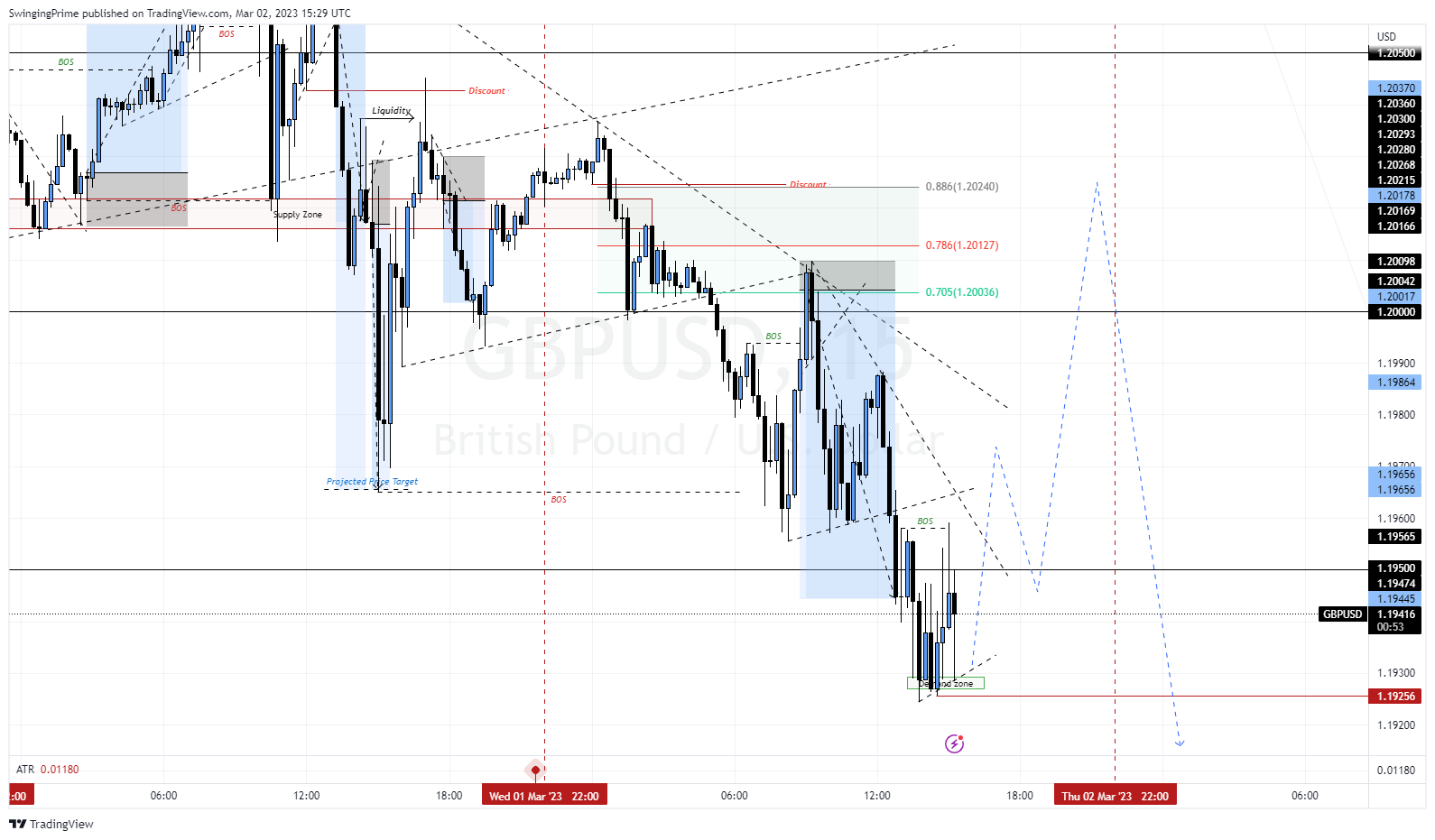 OANDA:GBPUSD Chart Image by SwingingPrime