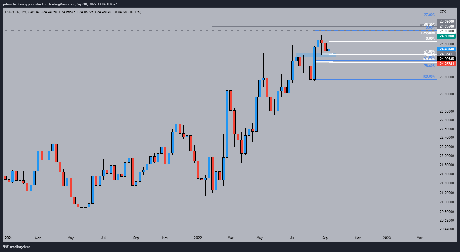 OANDA:USDCZK Chart Image by juliandelplancq