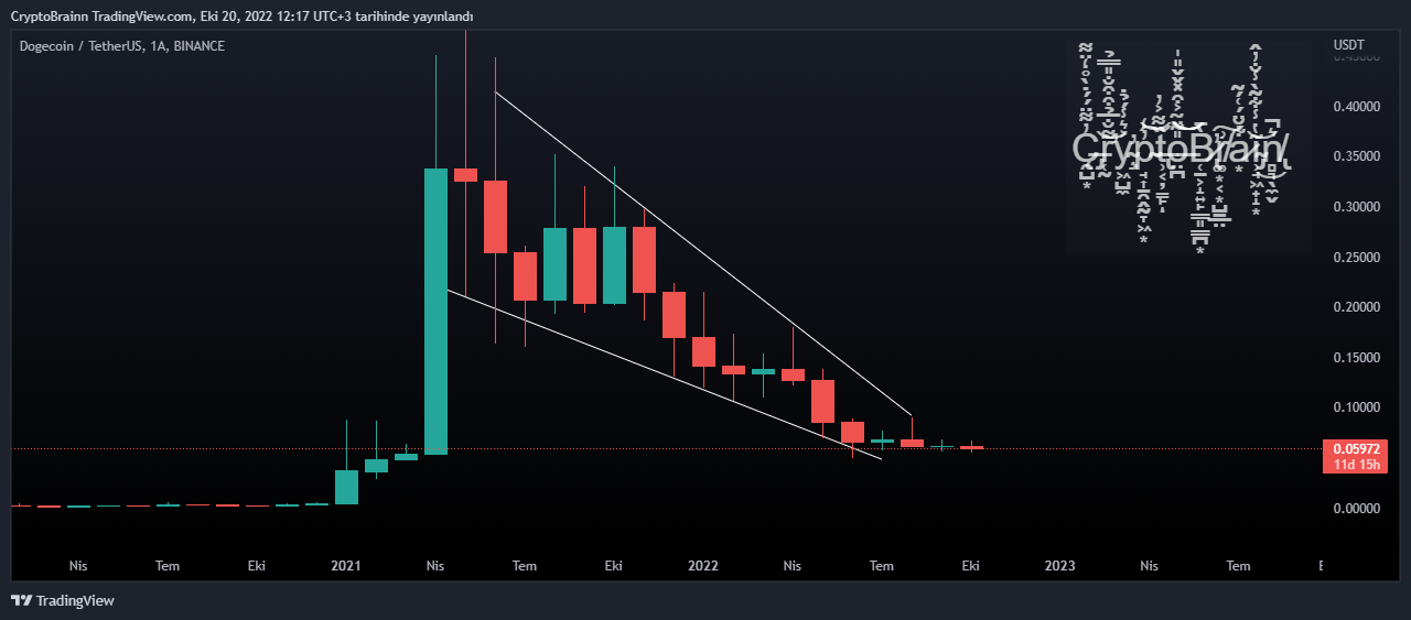 BINANCE:DOGEUSDT Chart Image by CryptoBrainn