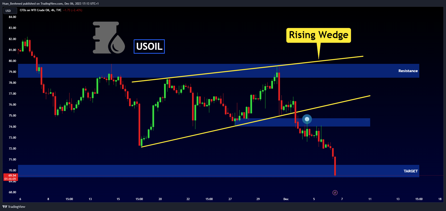 TVC:USOIL Chart Image by Hsan_Benhmed