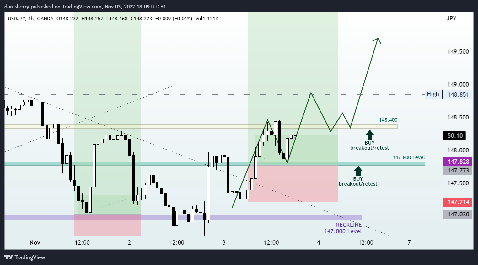 OANDA:USDJPY Chart Image by darcsherry