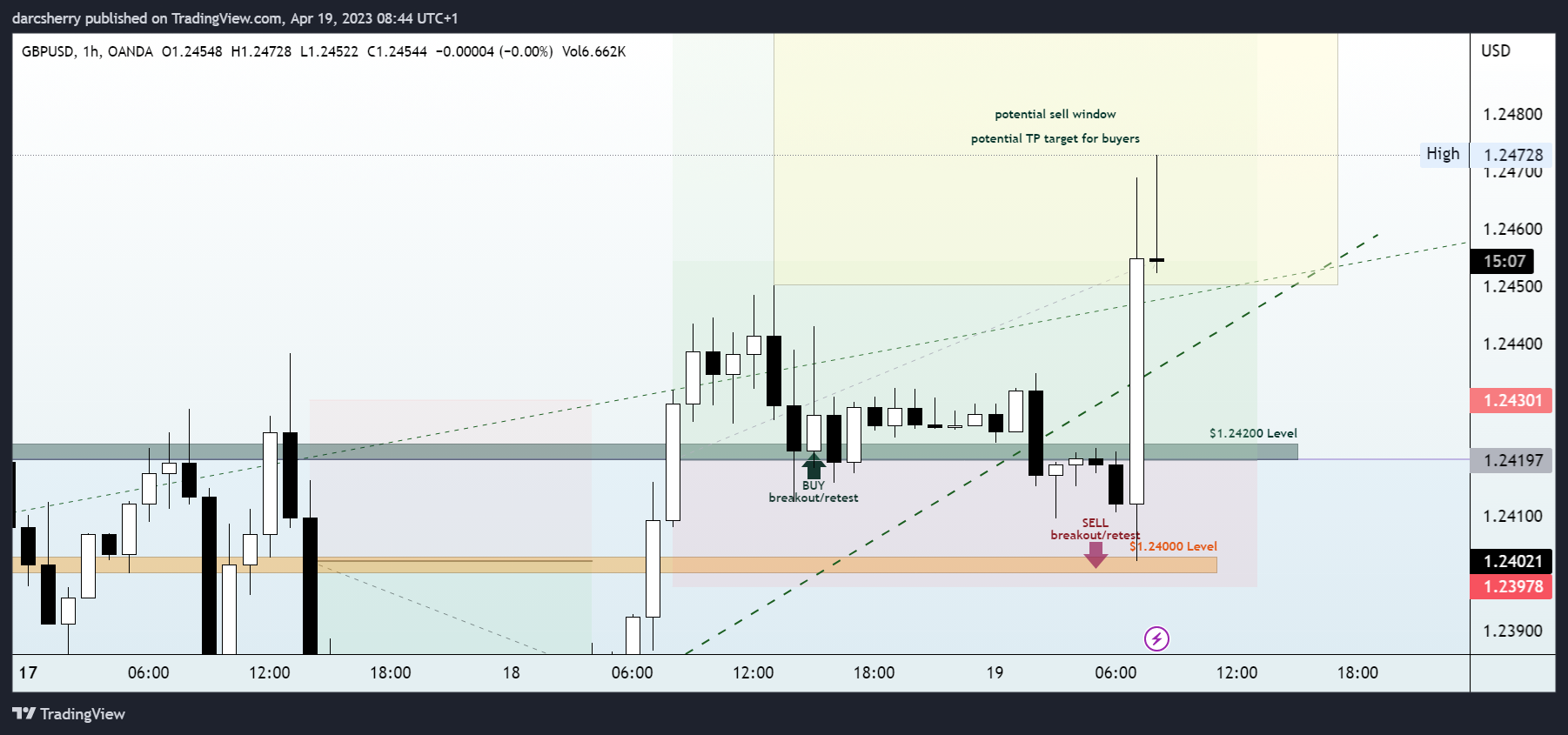 OANDA:GBPUSD Chart Image by darcsherry