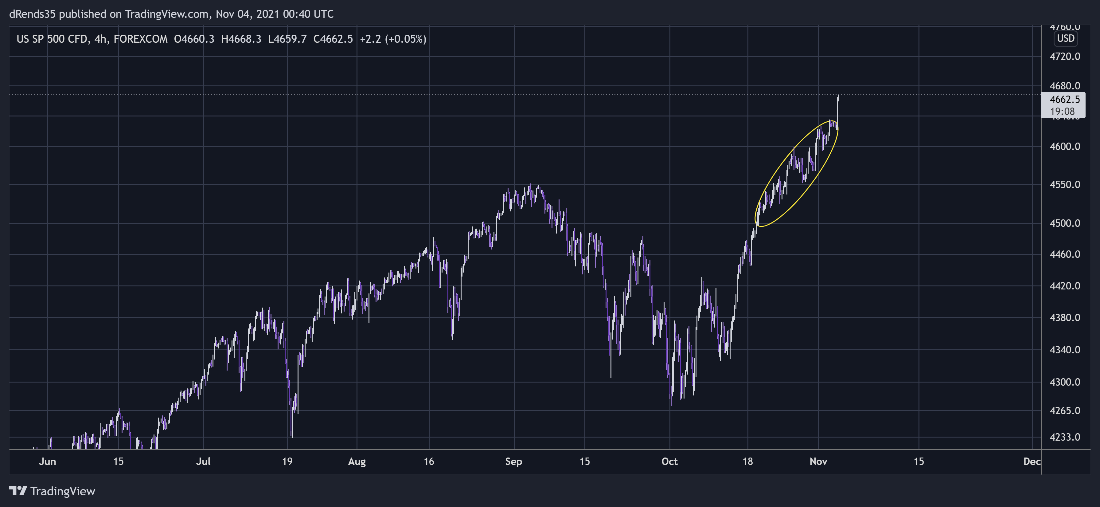 FOREXCOM:SPXUSD Chart Image by dRends35