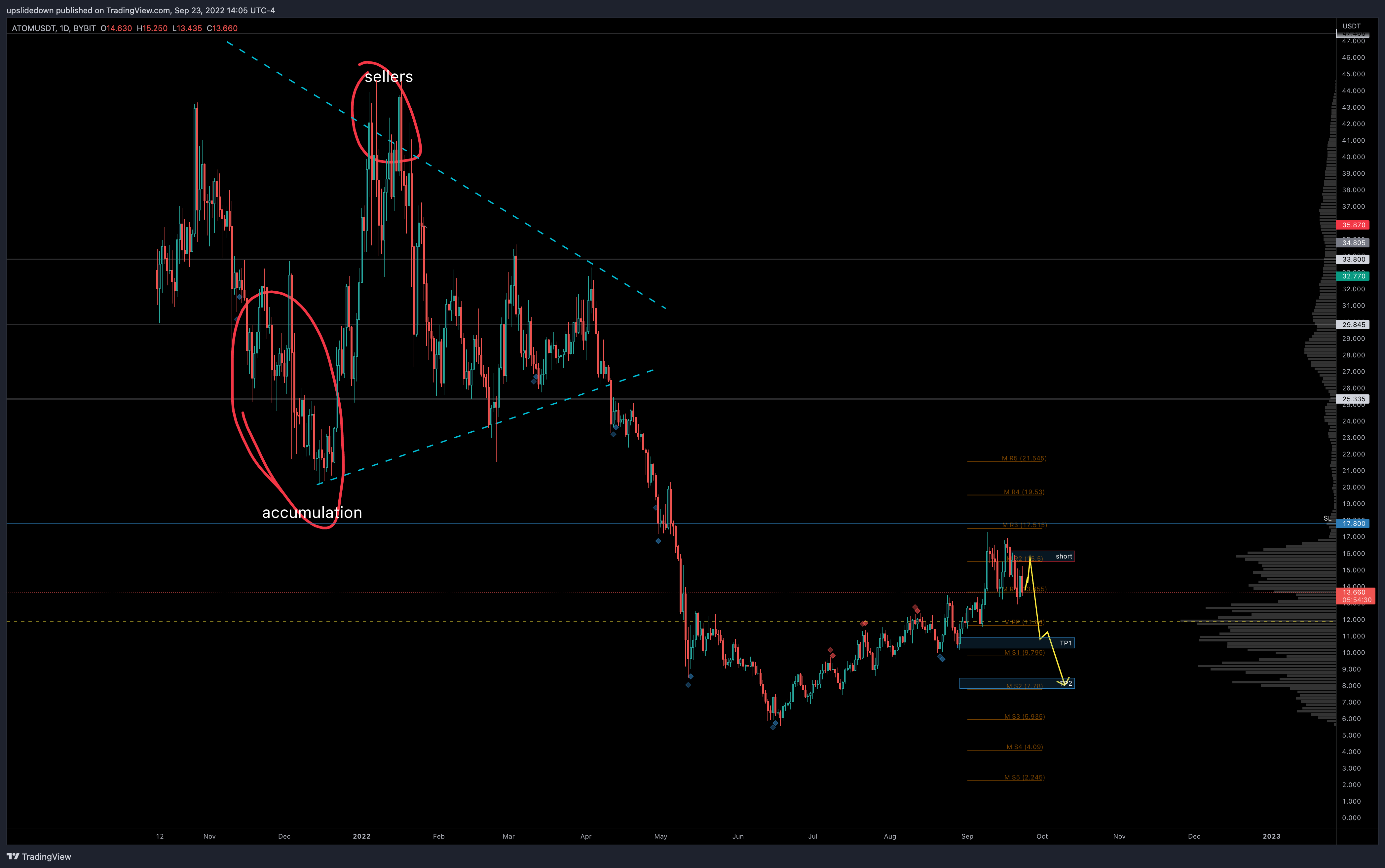 BYBIT:ATOMUSDT Chart Image by upslidedown