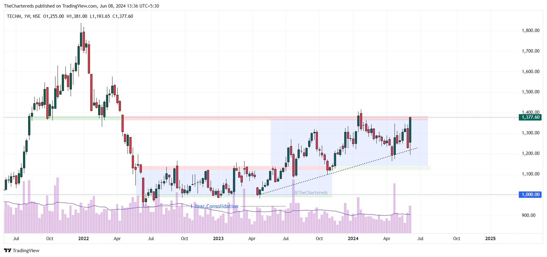 NSE:TECHM Chart Image by TheChartereds