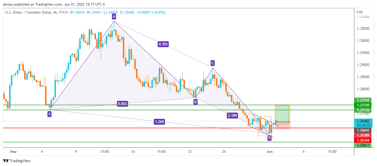 FX:USDCAD Chart Image by pinoso