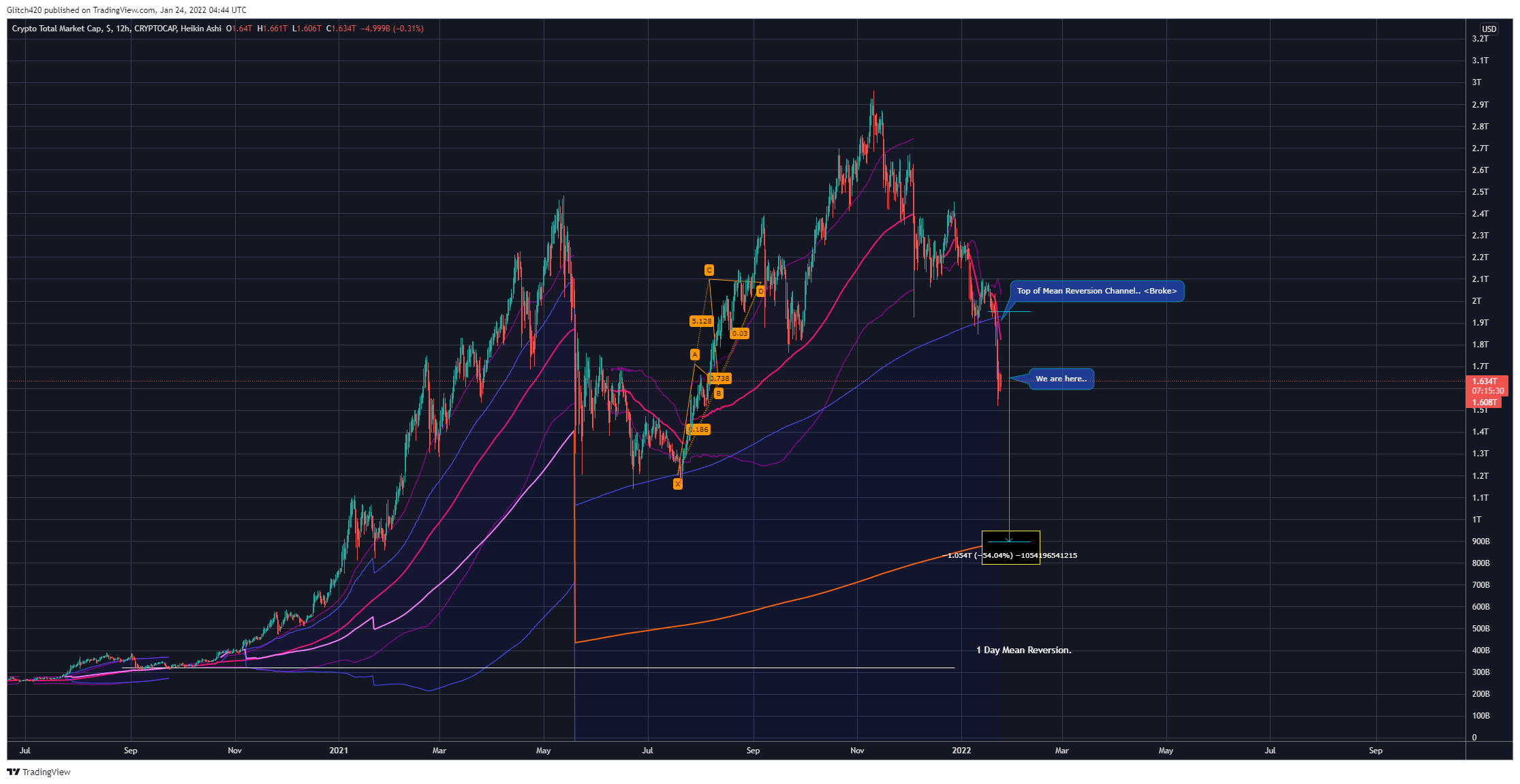 CRYPTOCAP:TOTAL Chart Image by Glitch420