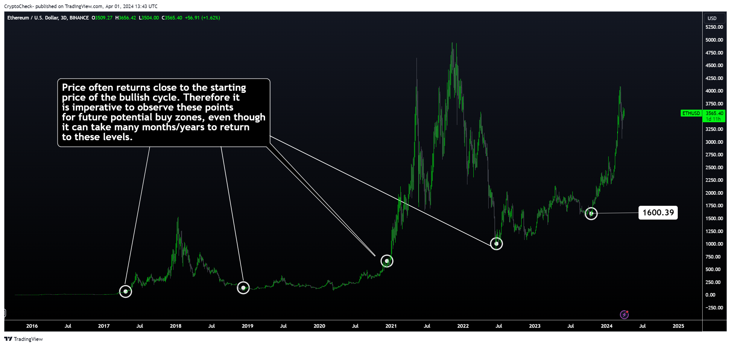 BINANCE:ETHUSD Chart Image by Crypto-Check-