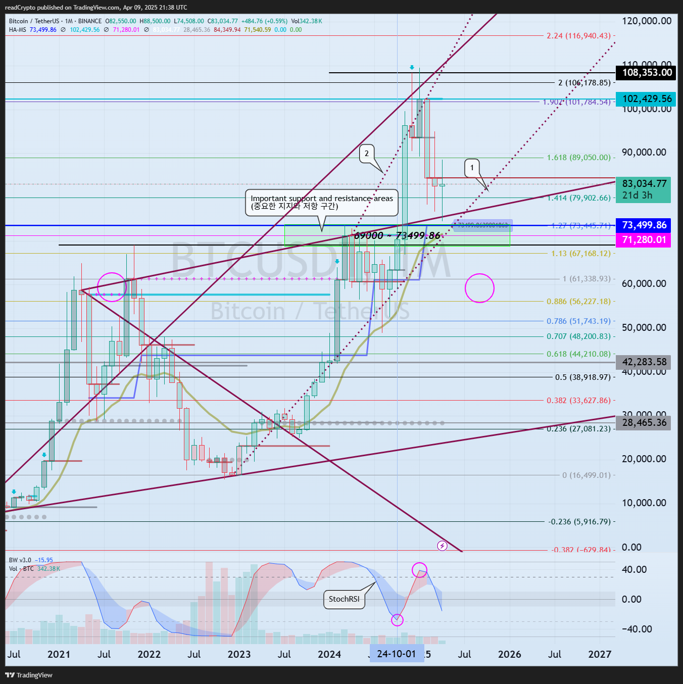 BINANCE:BTCUSDT Chart Image by readCrypto