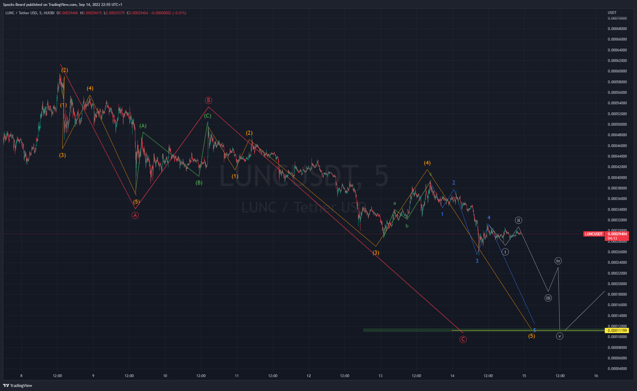 HUOBI:LUNCUSDT Chart Image by Spocks-Beard