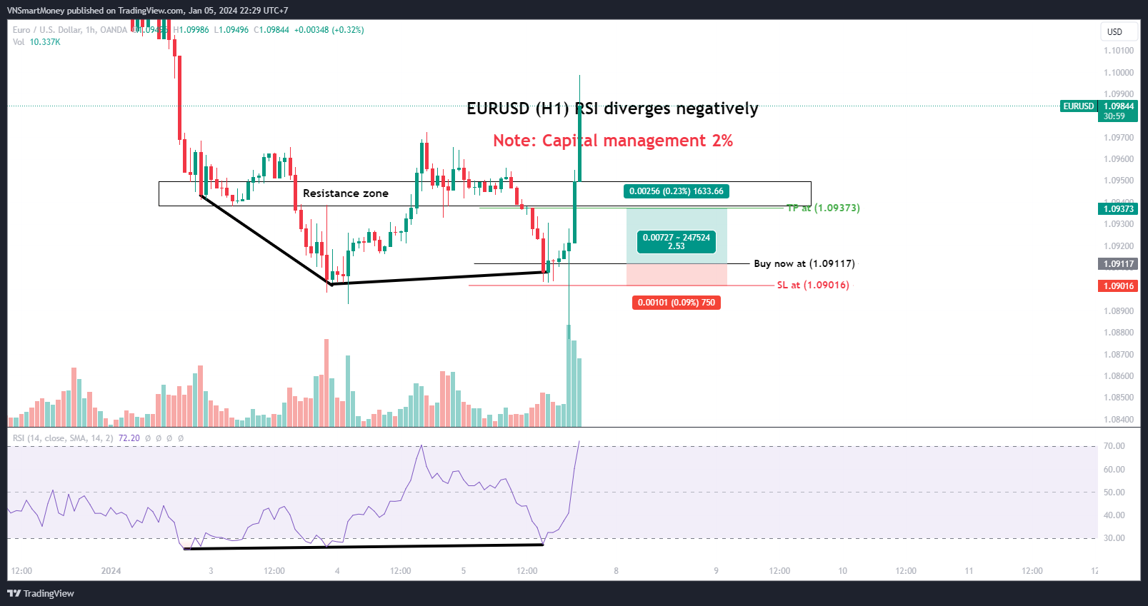 OANDA:EURUSD Chart Image by VNSmartMoney