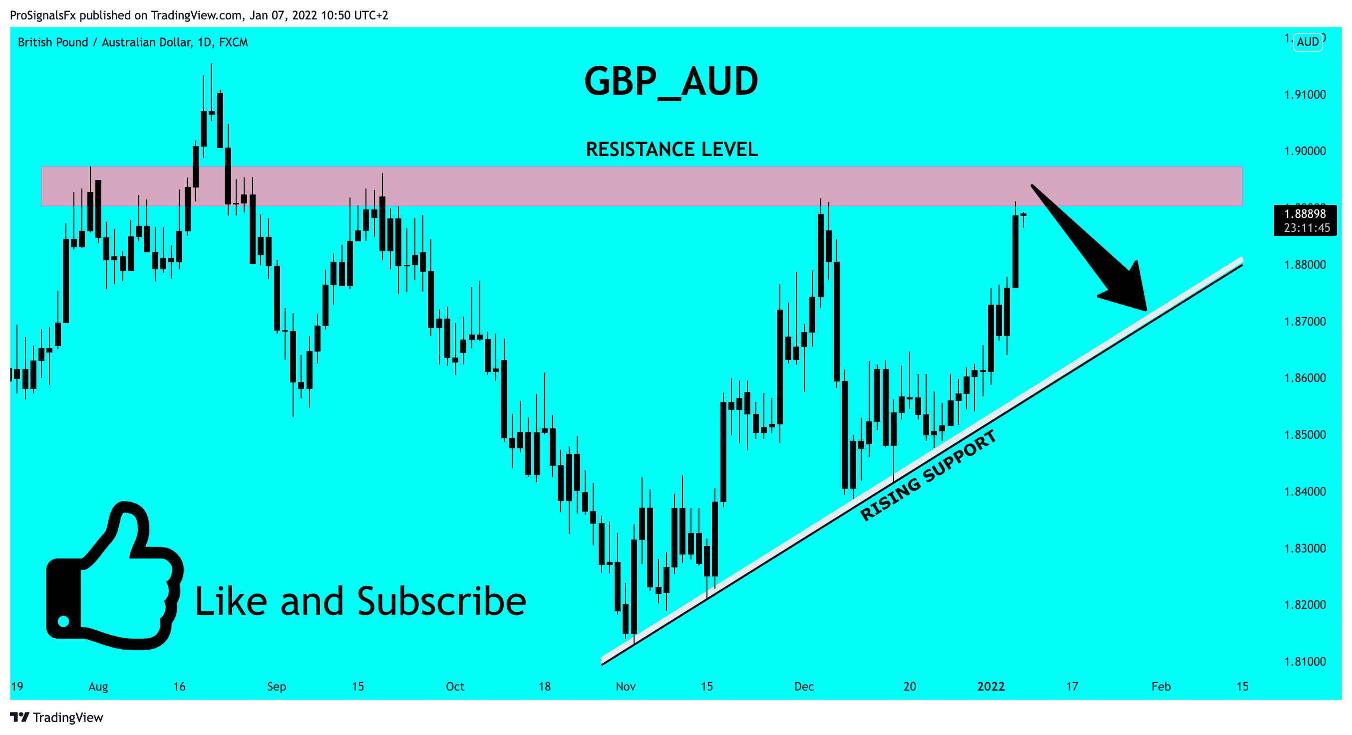 FX:GBPAUD Chart Image by ProSignalsFx