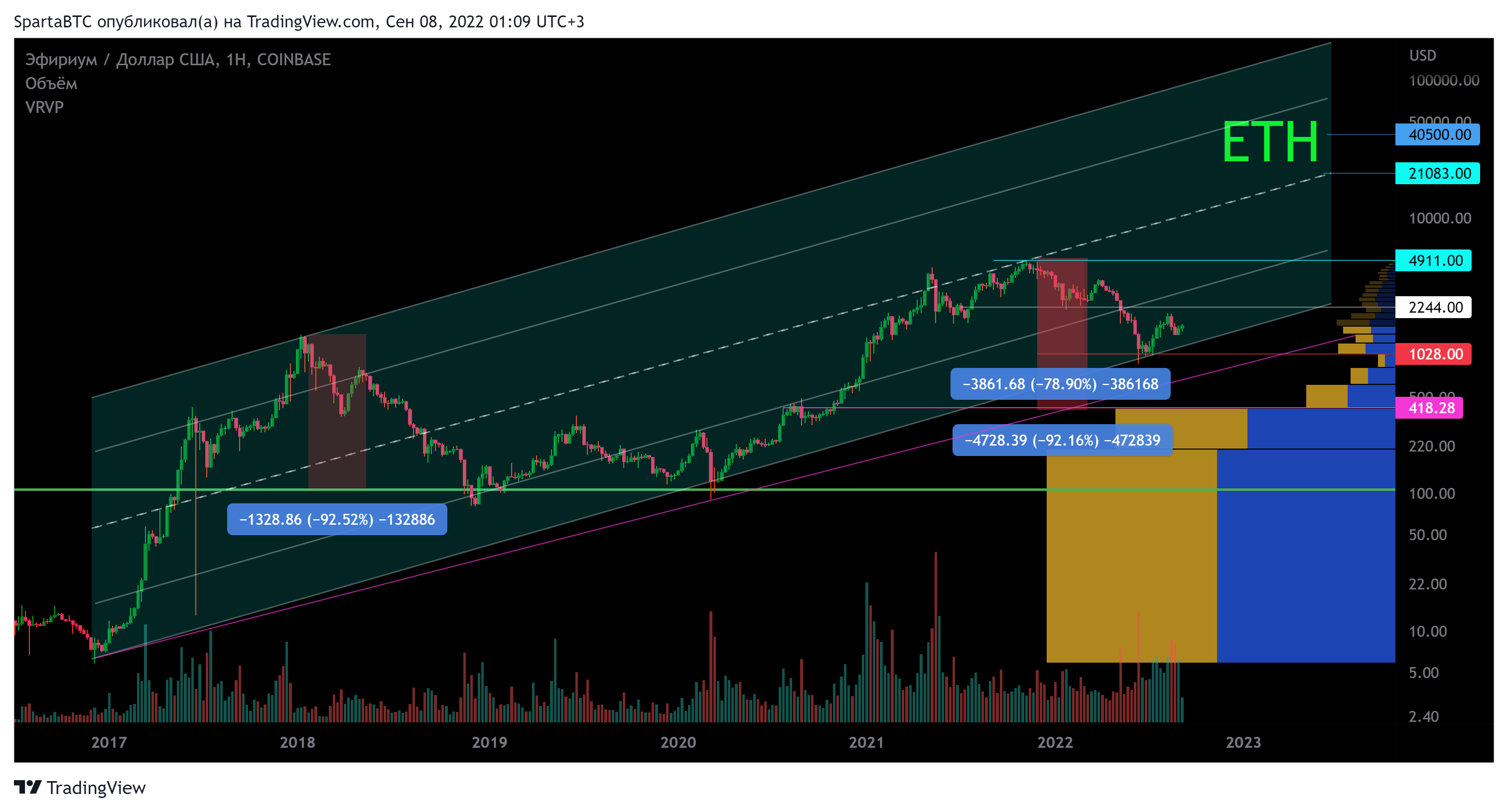 COINBASE:ETHUSD Chart Image by SpartaBTC