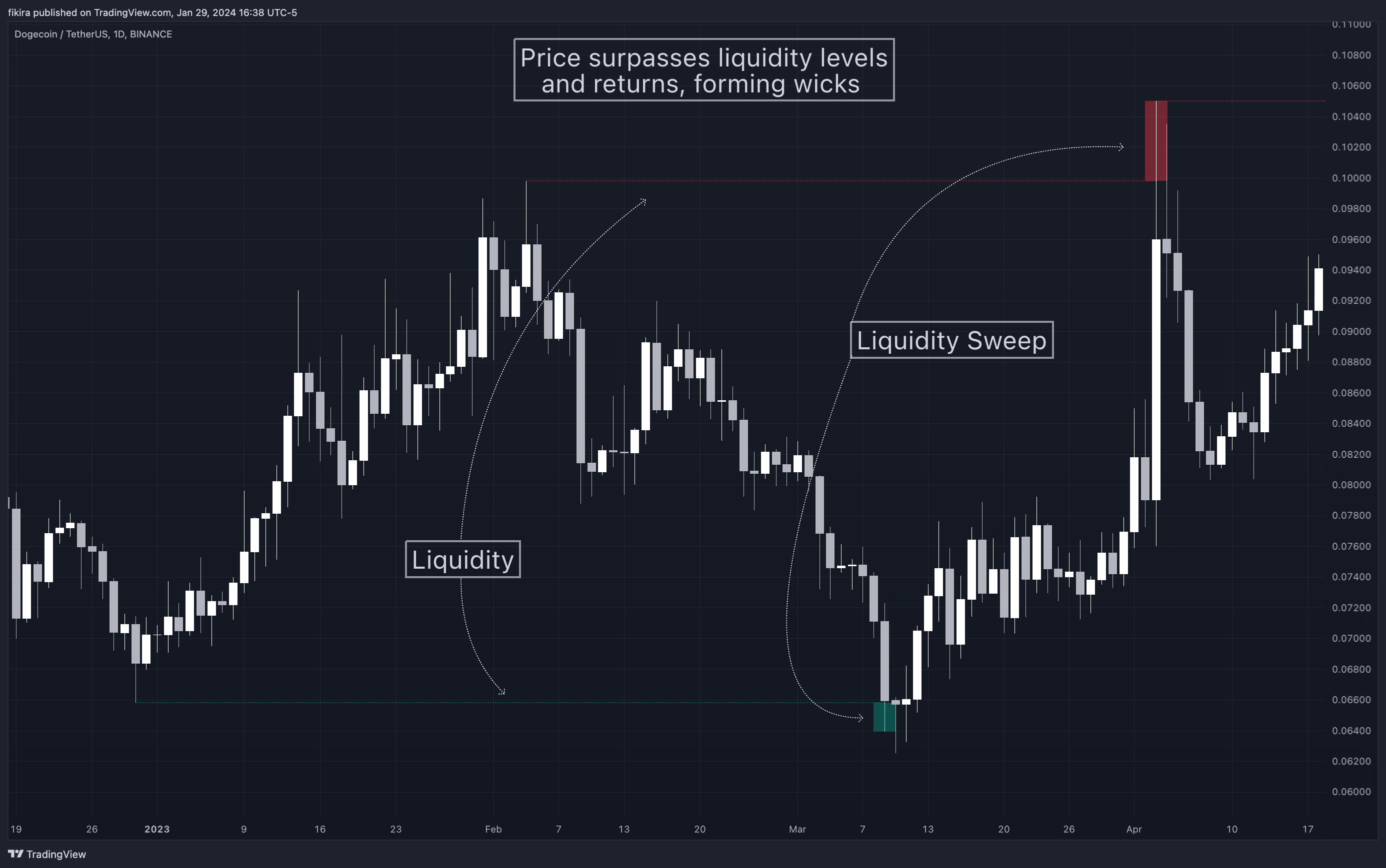 BINANCE:DOGEUSDT Chart Image by fikira