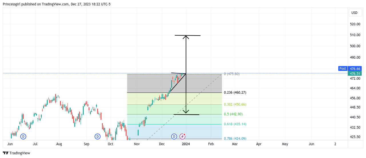 AMEX:SPY Chart Image by Princessgirl