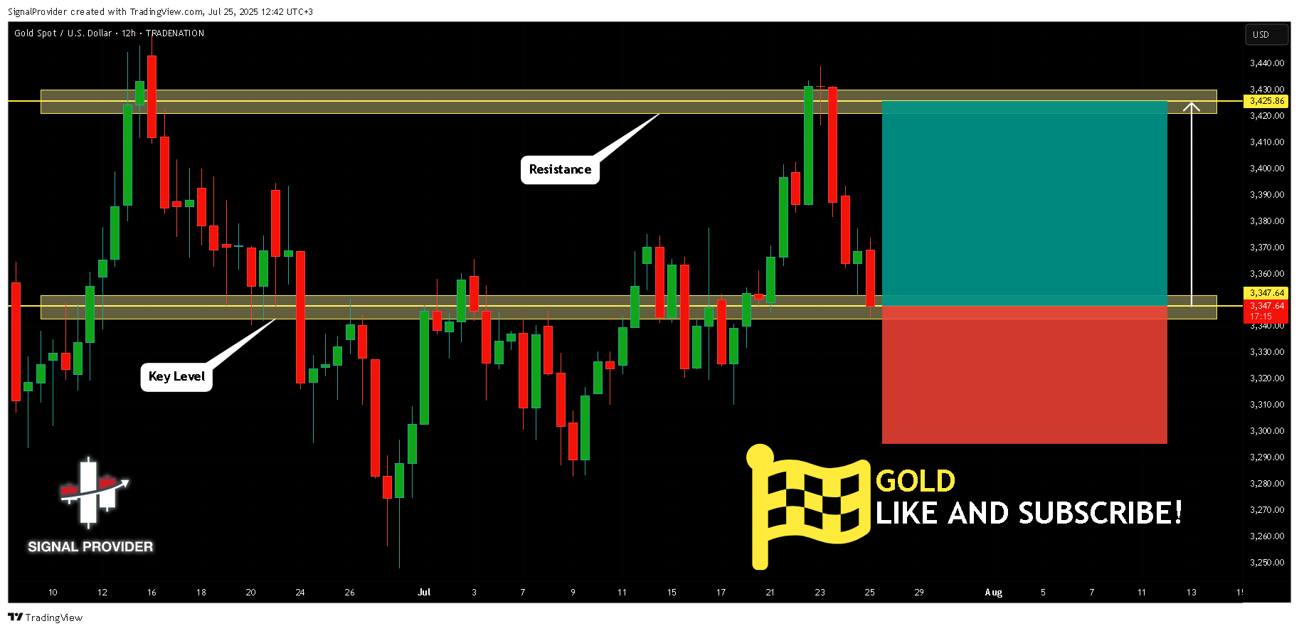 TRADENATION:XAUUSD Chart Image by SignalProvider