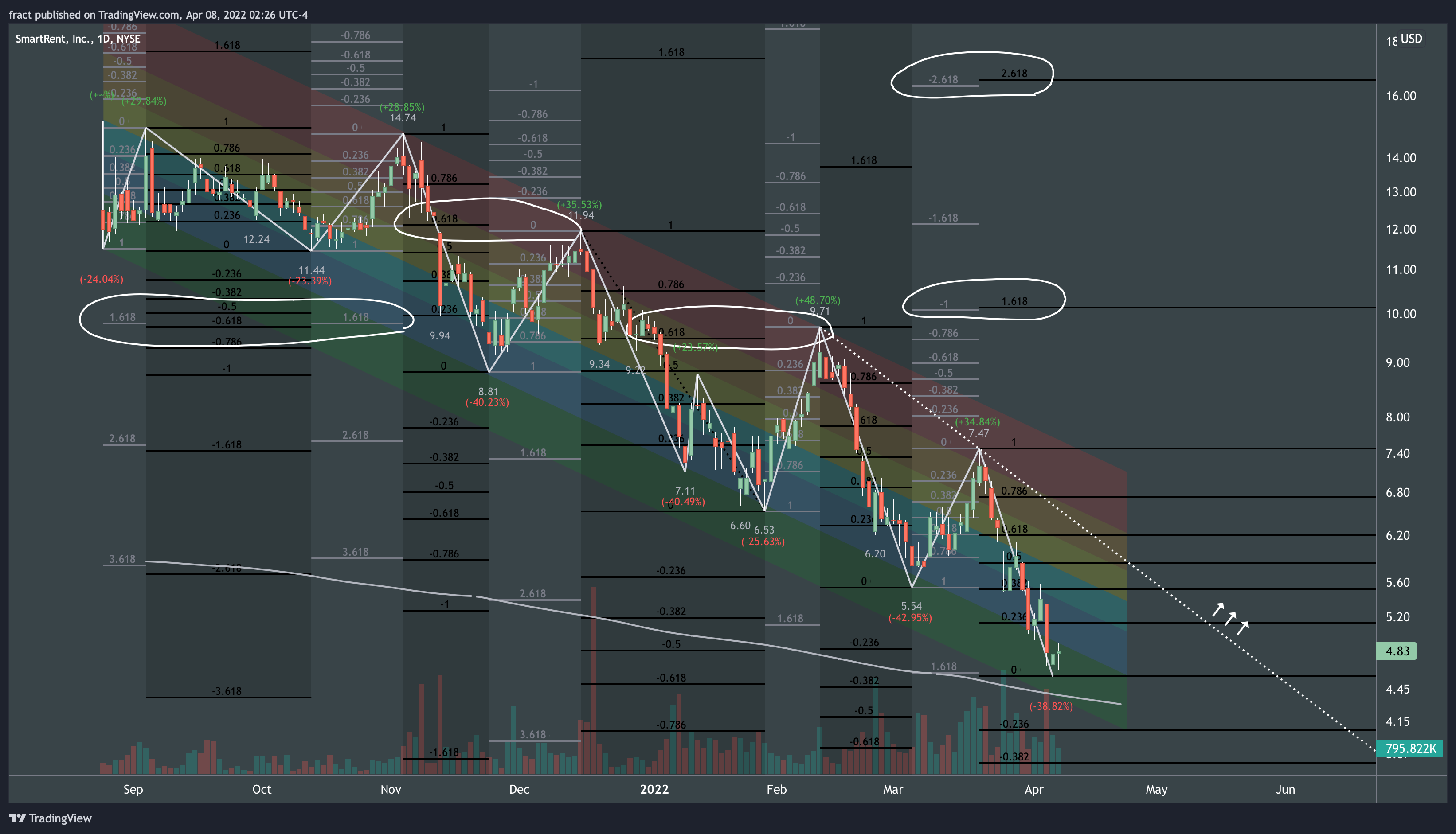NYSE:SMRT Chart Image by fract