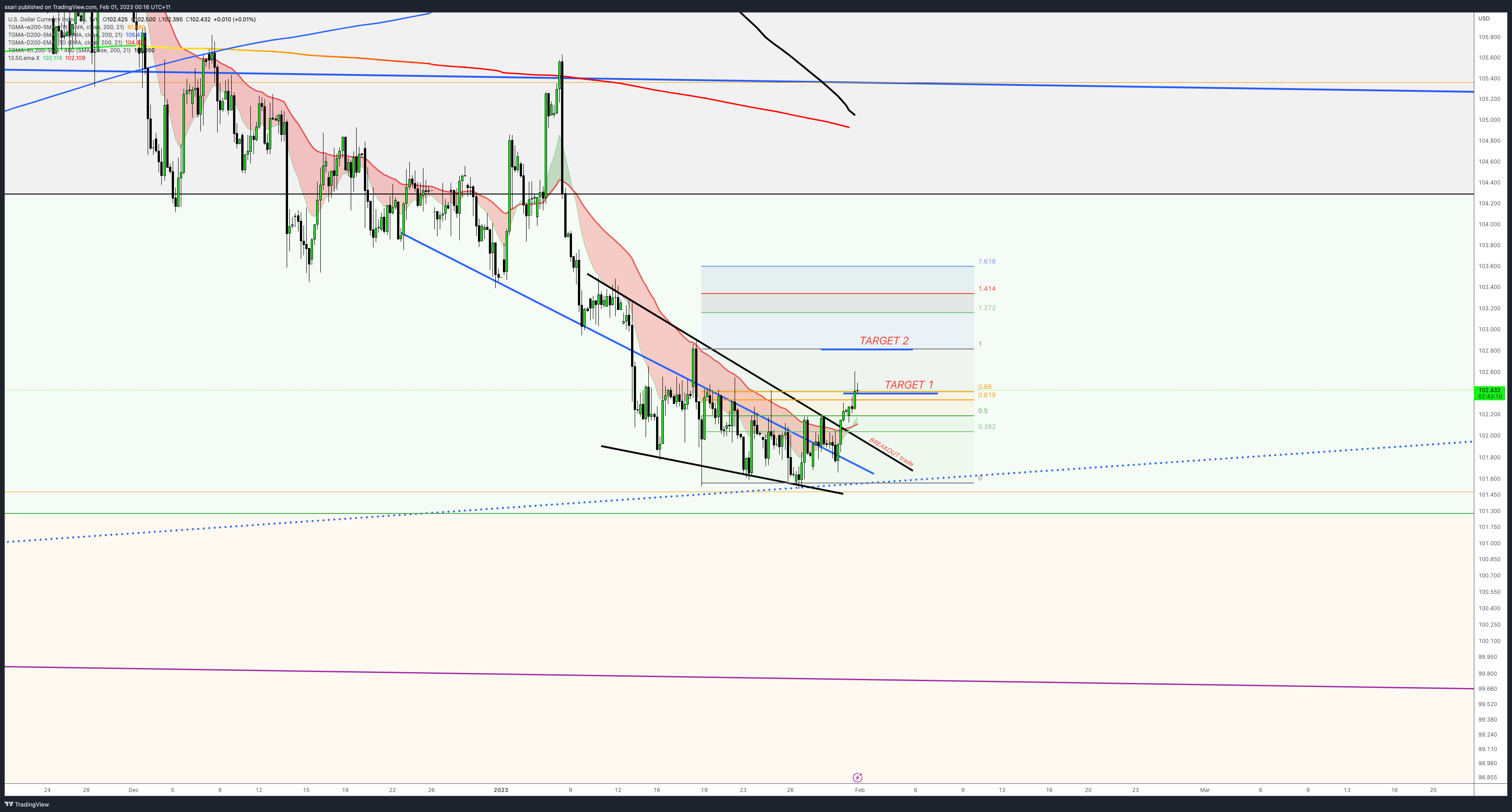 TVC:DXY Chart Image by ssari